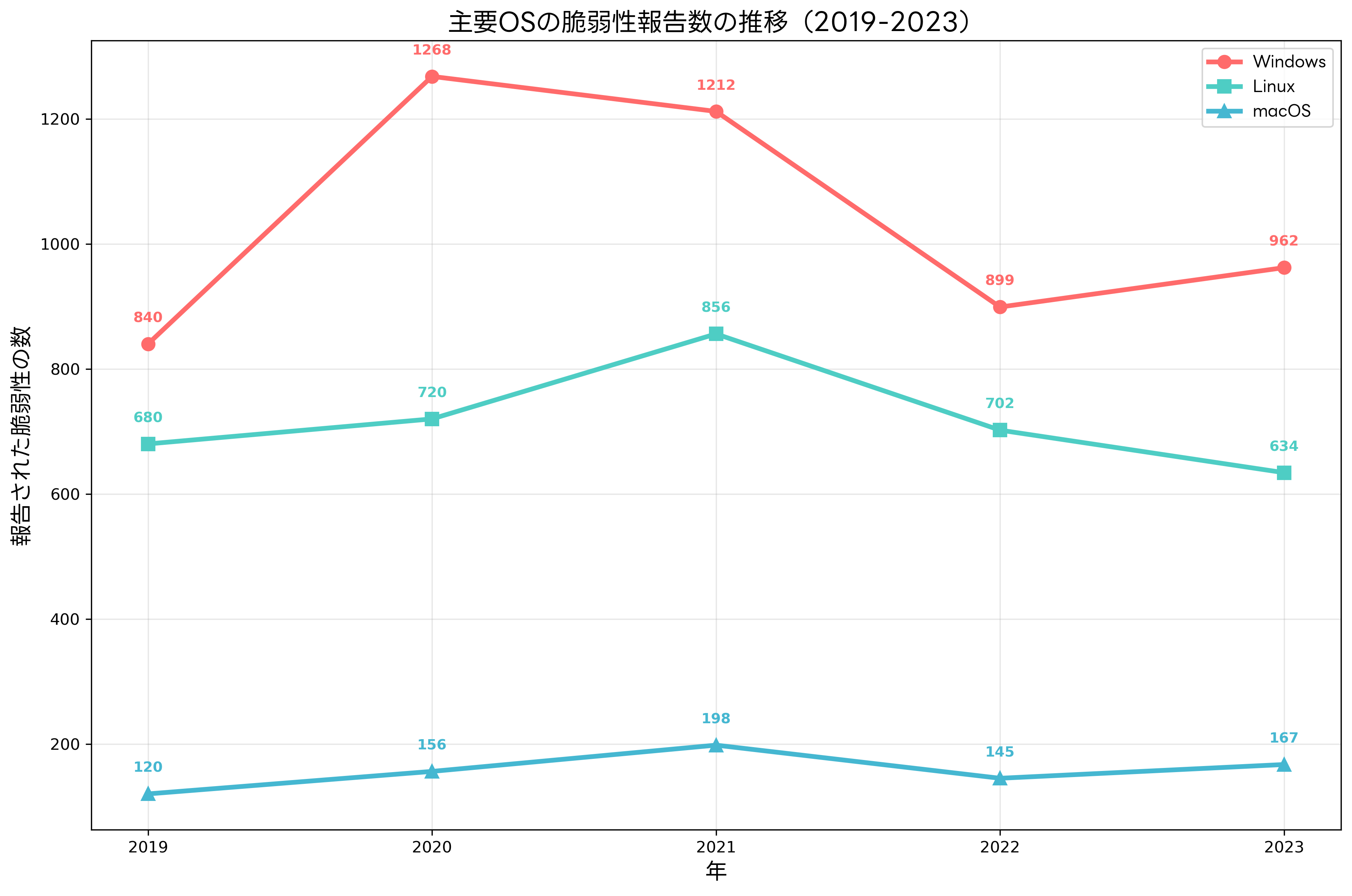 OS脆弱性の推移