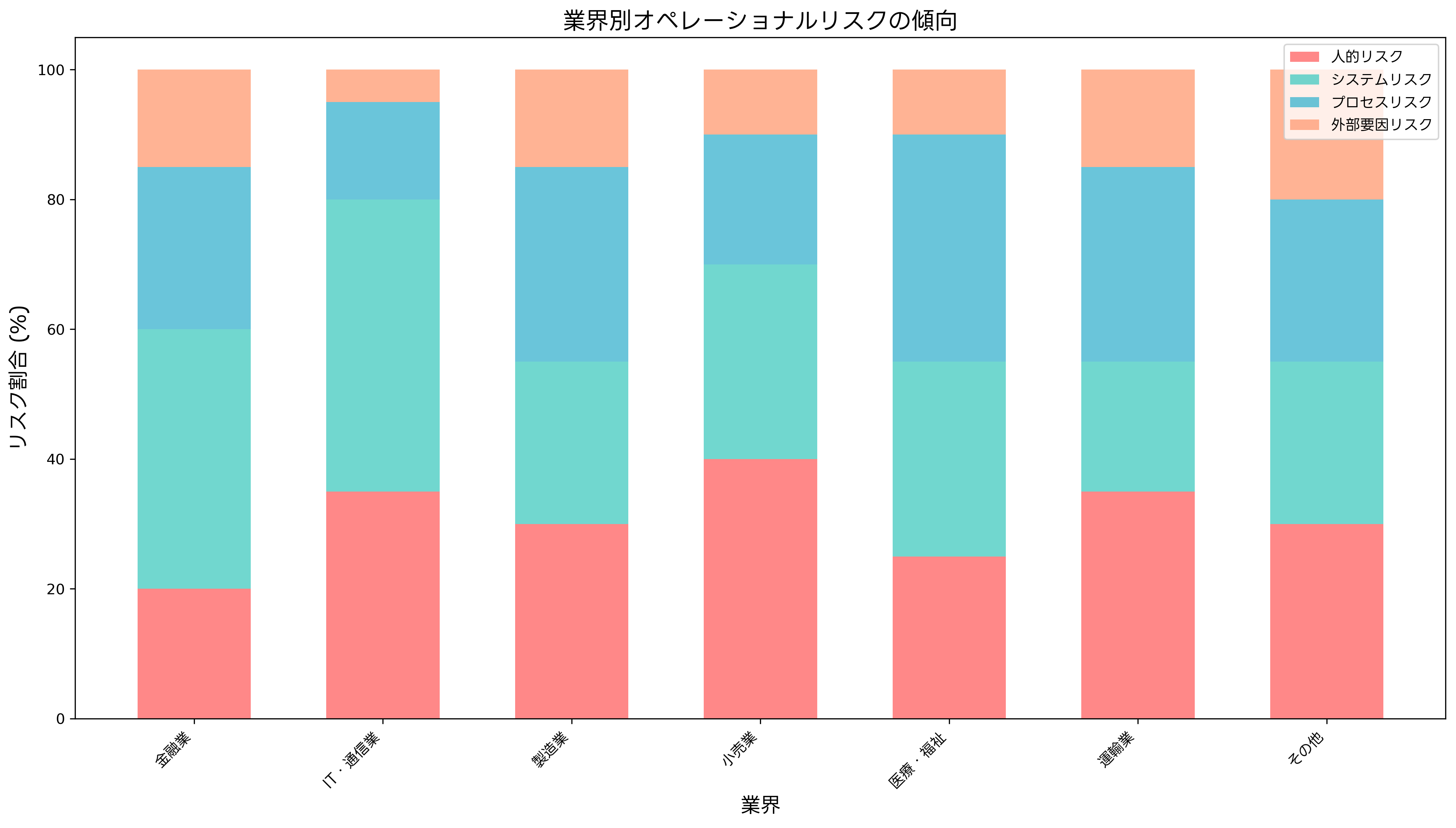 業界別オペレーショナルリスクの傾向