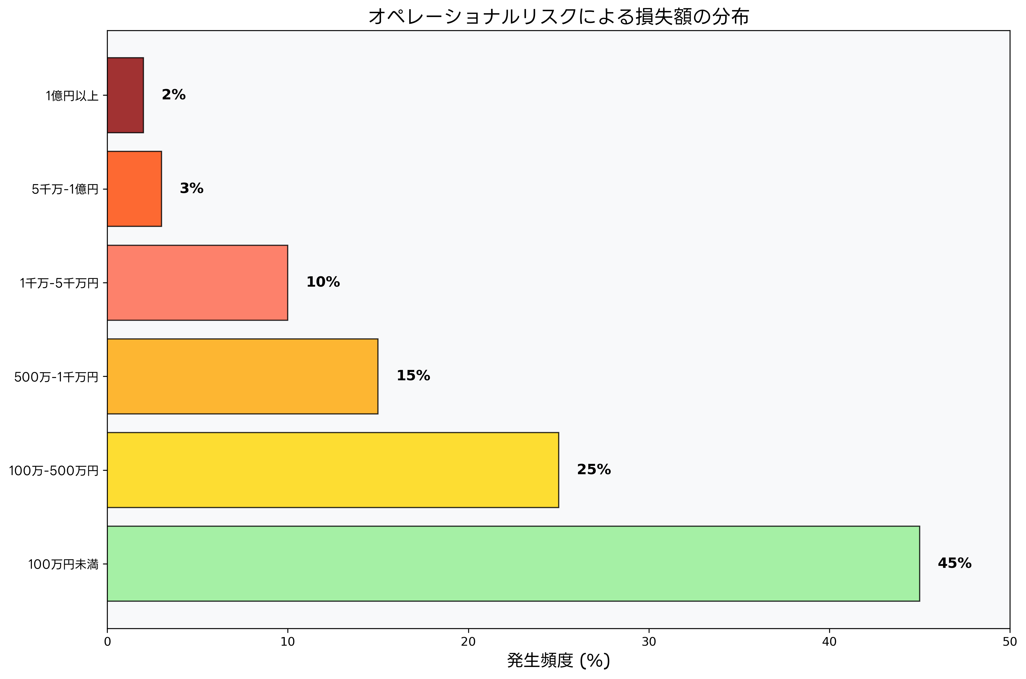 オペレーショナルリスクによる損失額の分布