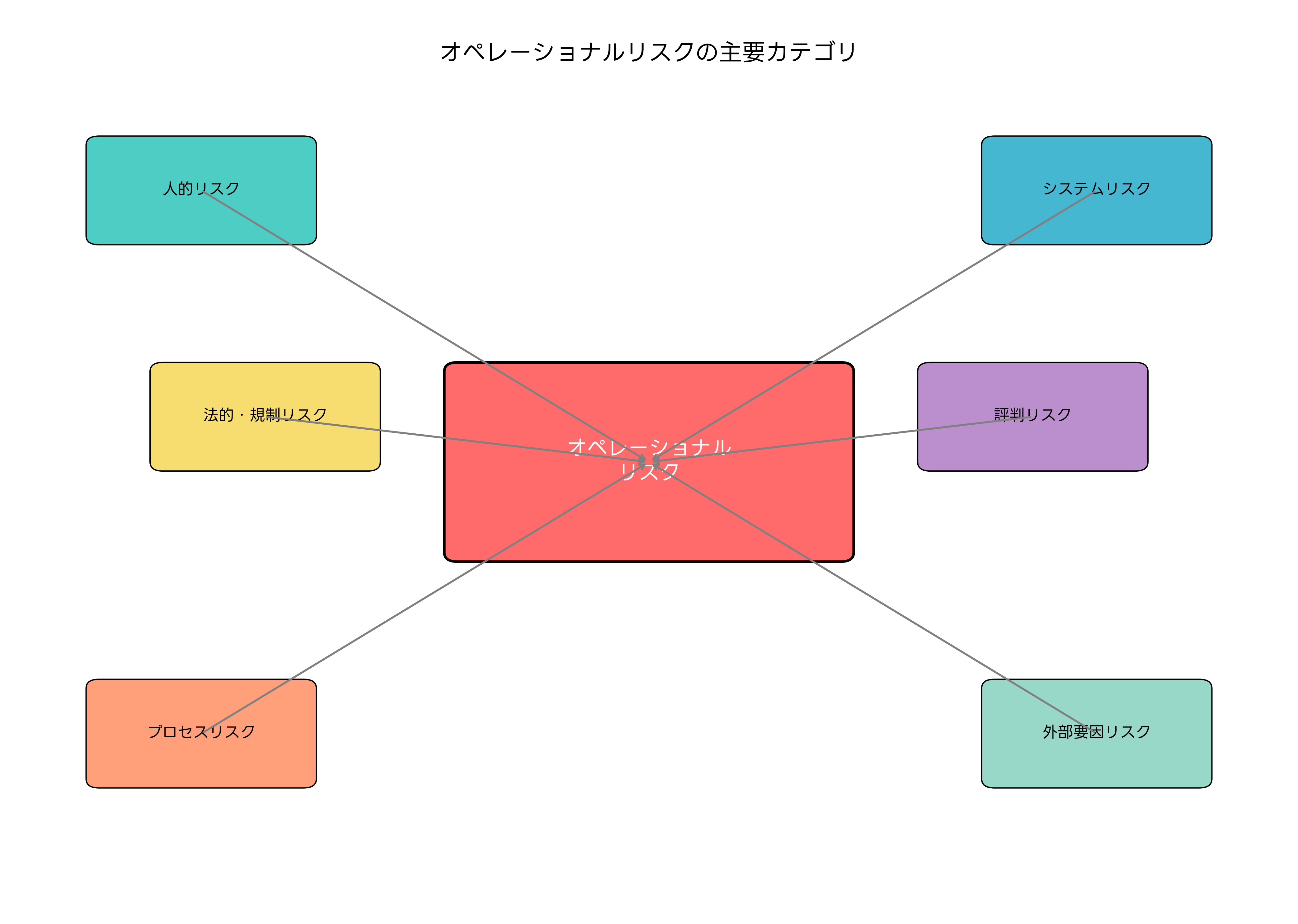 オペレーショナルリスクの主要カテゴリ