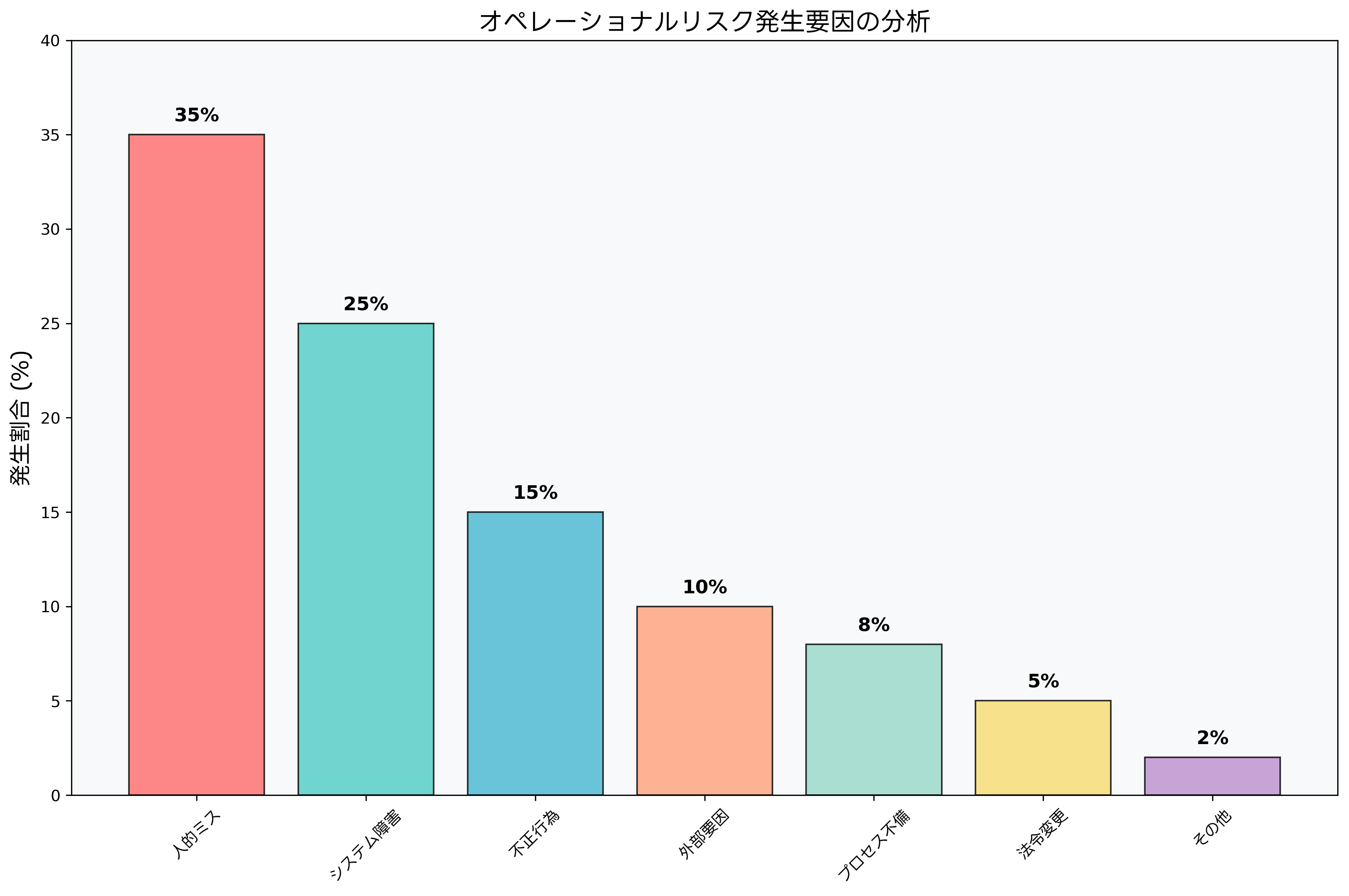 オペレーショナルリスク発生要因の分析