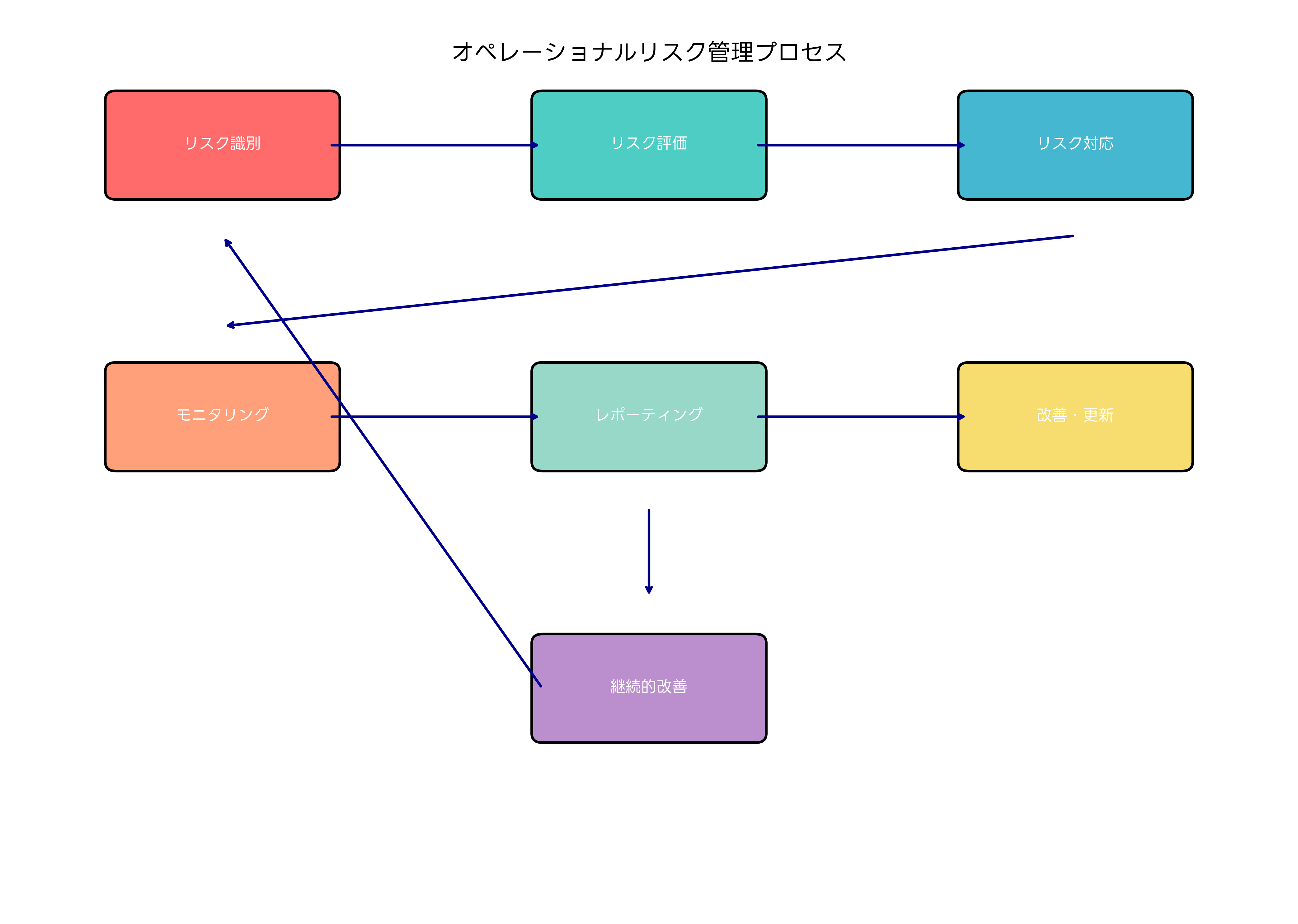 オペレーショナルリスク管理プロセス