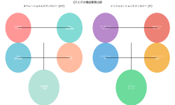 Featured image of post オペレーショナルテクノロジー（OT）：産業制御システムの現在と未来