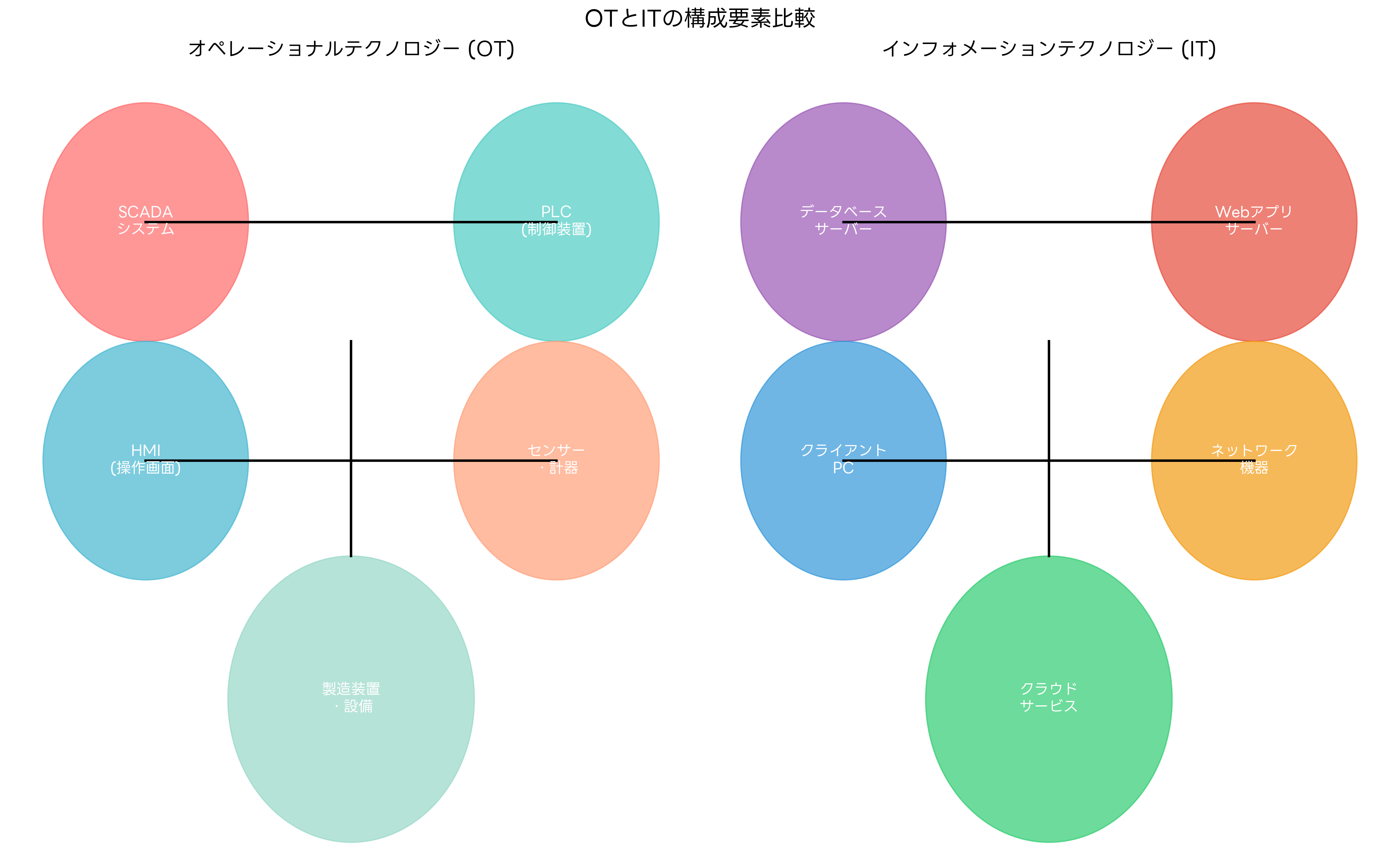 OTとITの構成要素比較