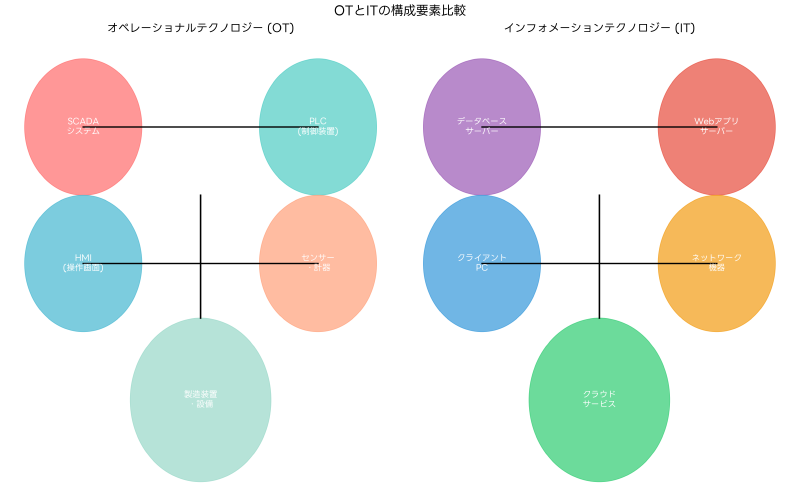 Featured image of post オペレーショナルテクノロジー（OT）：産業制御システムの現在と未来