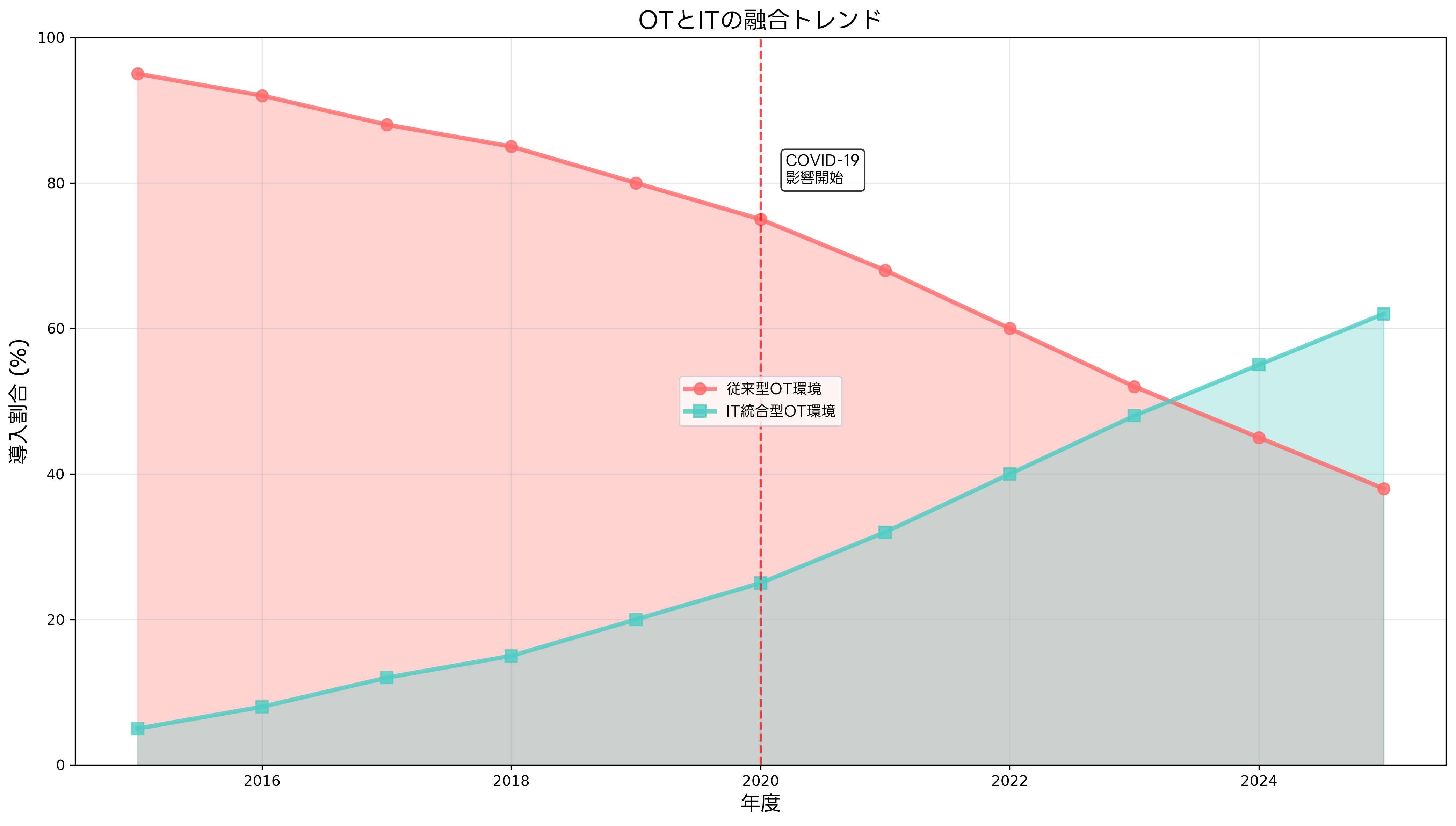 OTとITの融合トレンド