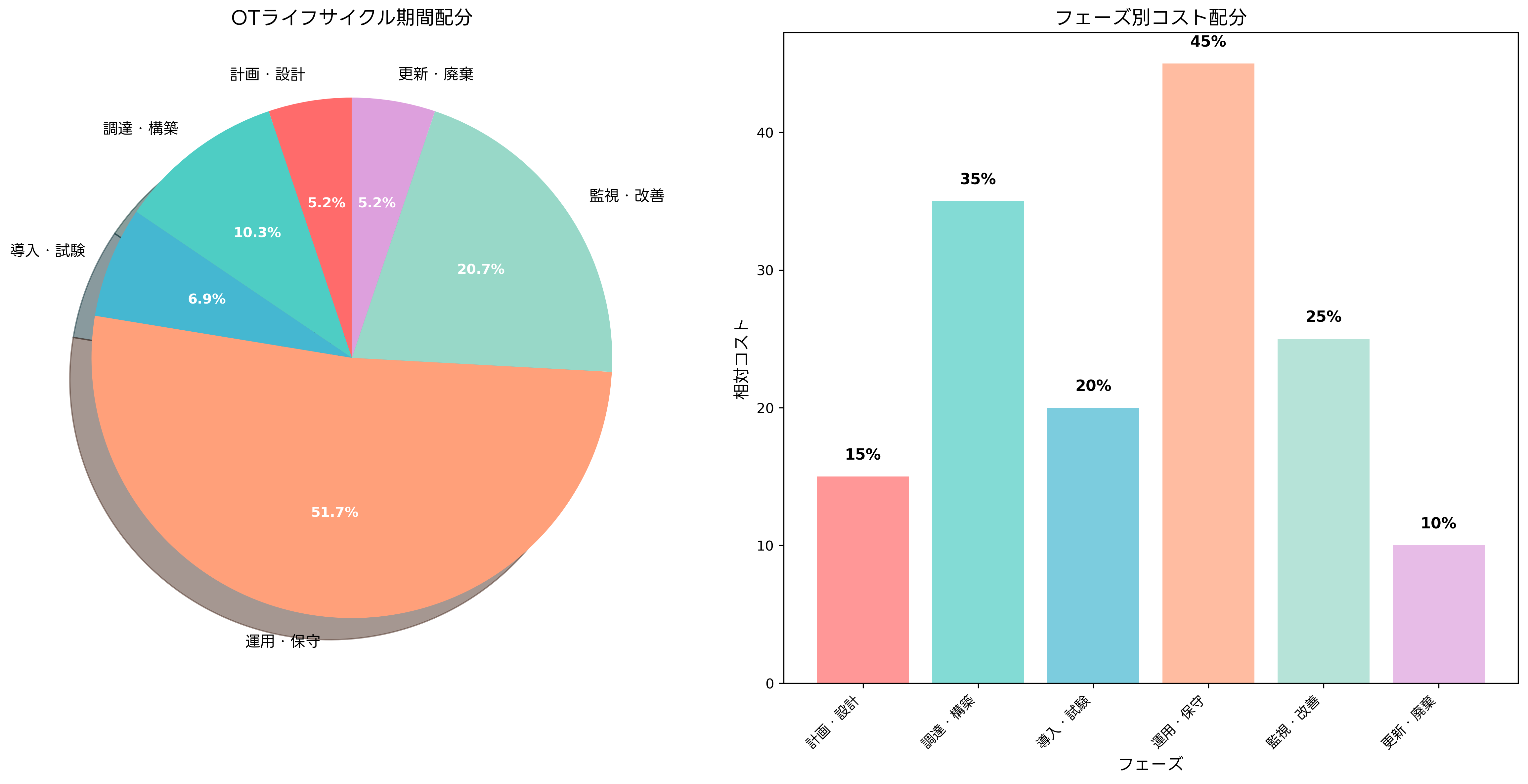 OTライフサイクル期間配分とコスト