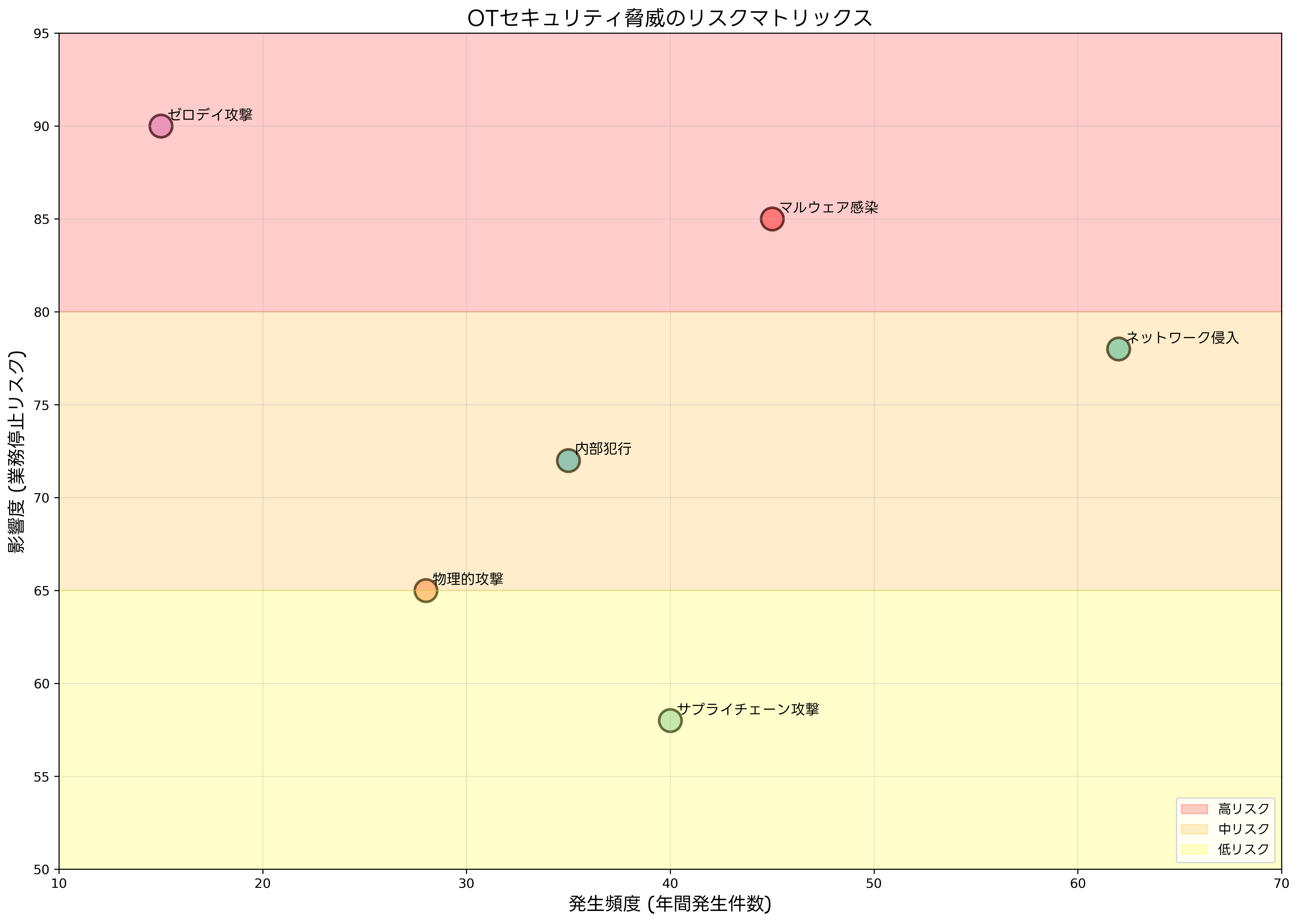 OTセキュリティ脅威のリスクマトリックス