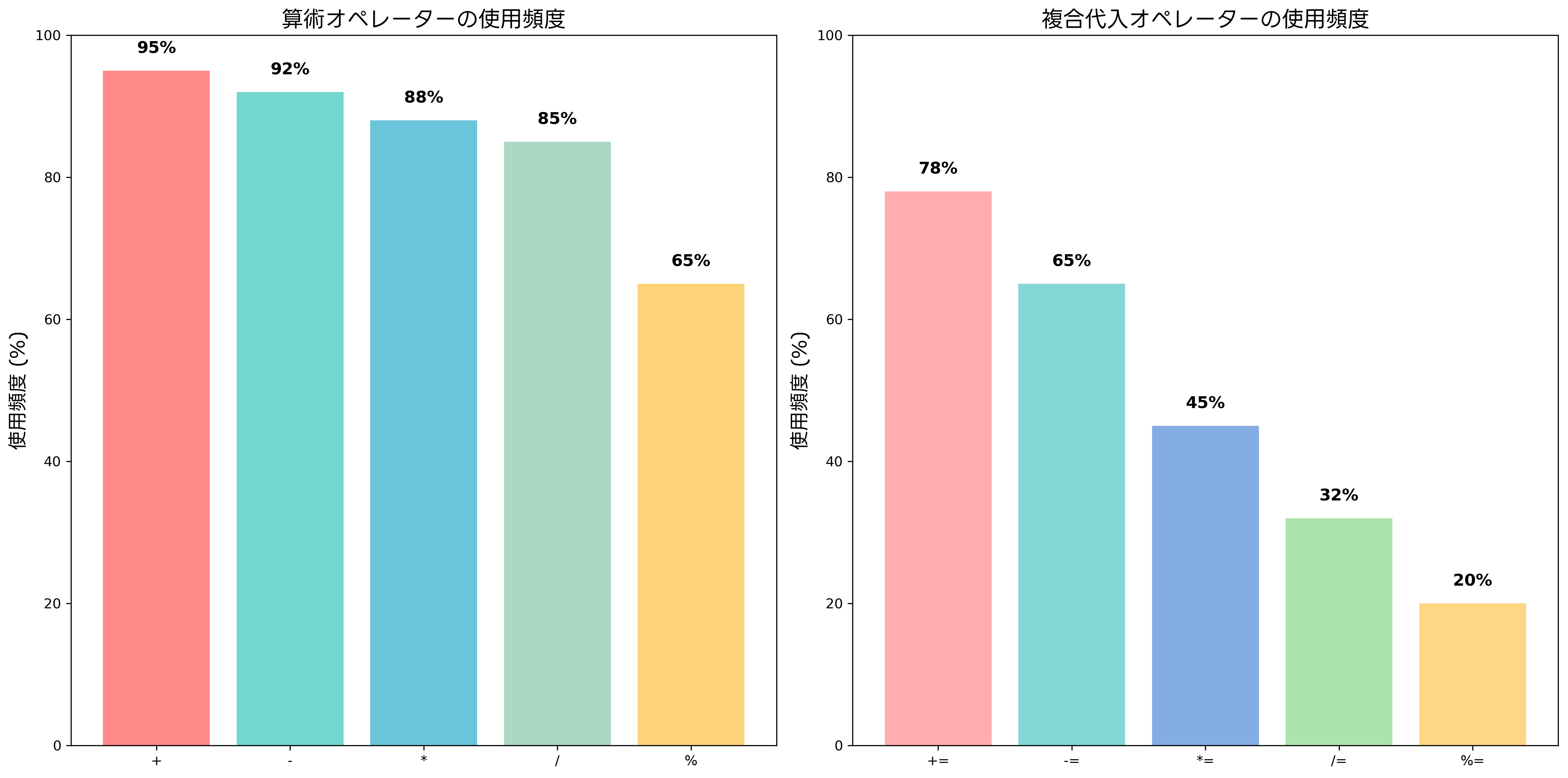 算術オペレーターの使用頻度