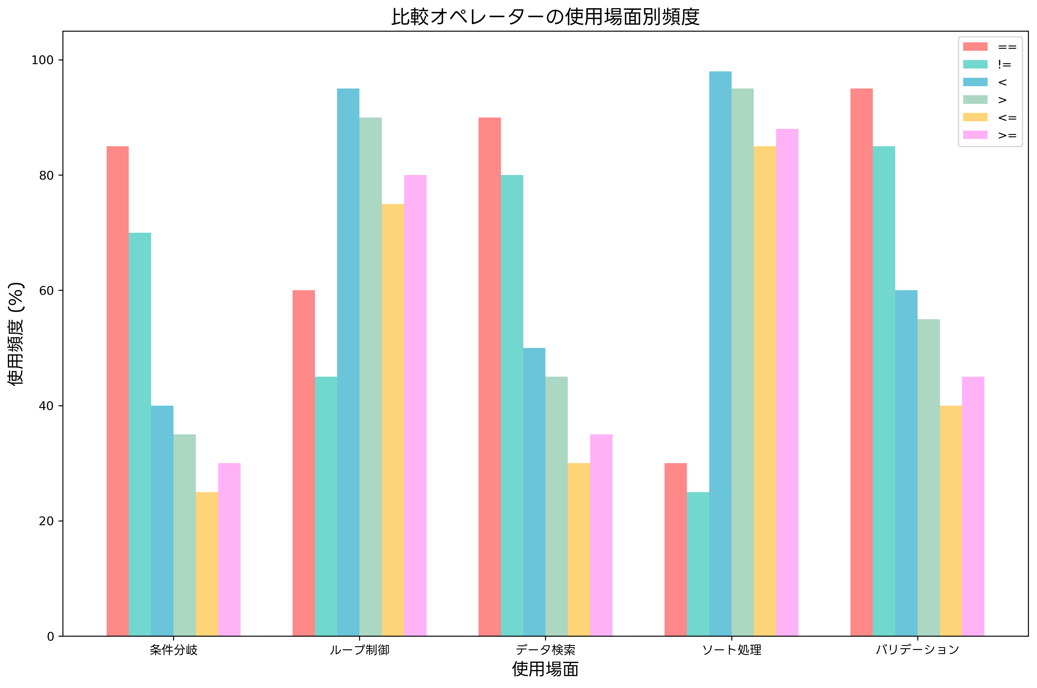 比較オペレーターの使用場面