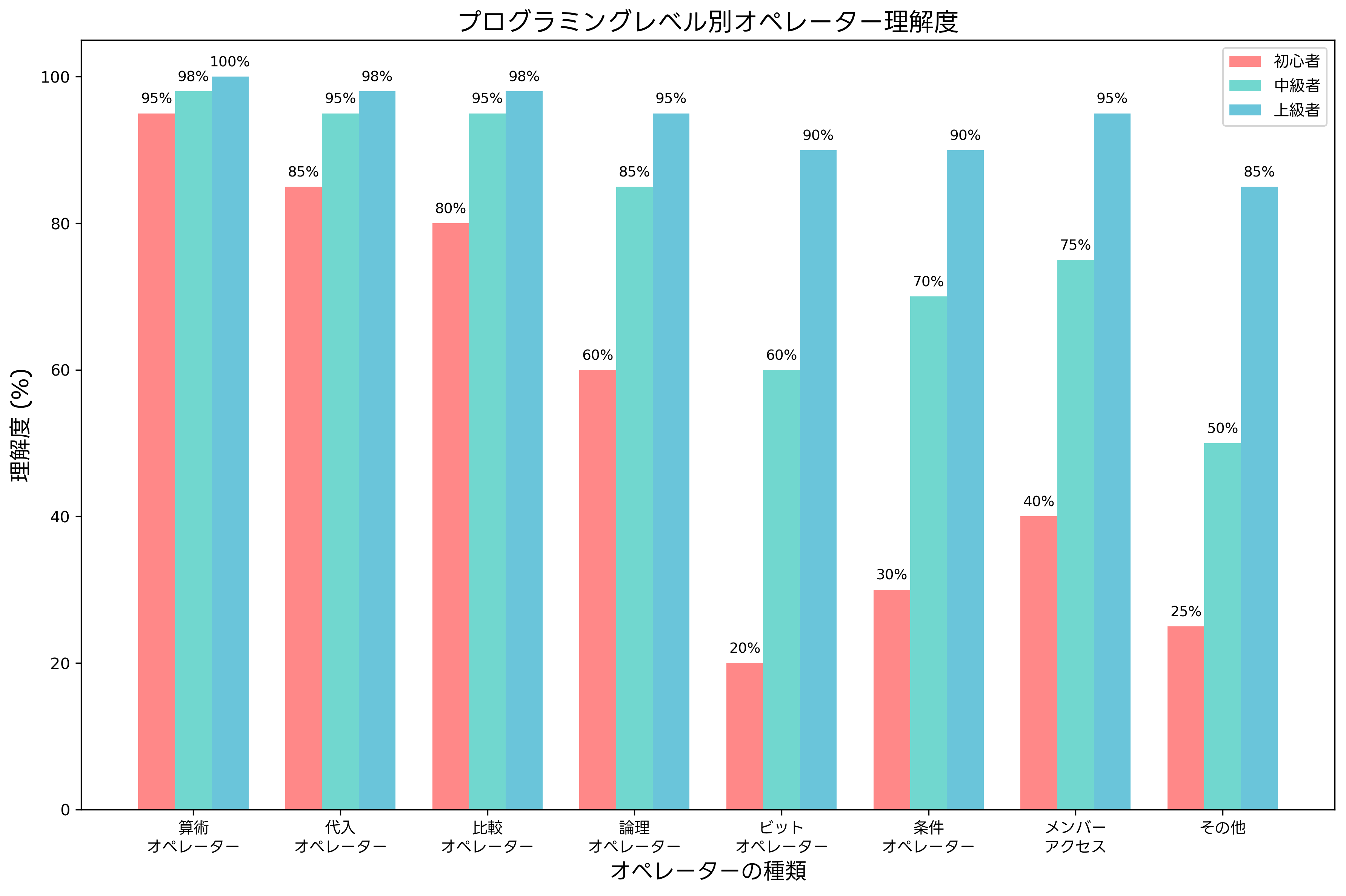 プログラミングレベル別理解度