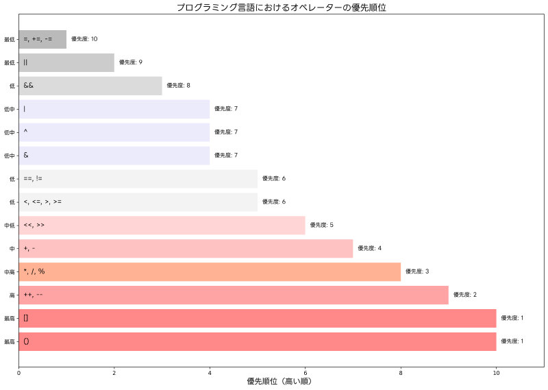 Featured image of post オペレーター（Operator）：プログラミングの基本構成要素を理解する