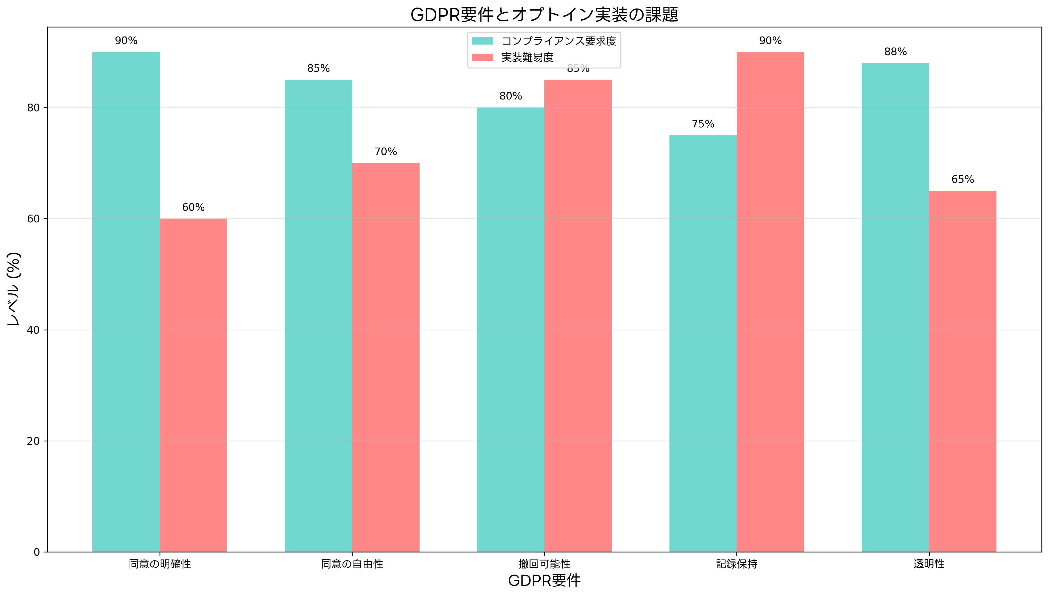GDPR要件とオプトイン実装の課題