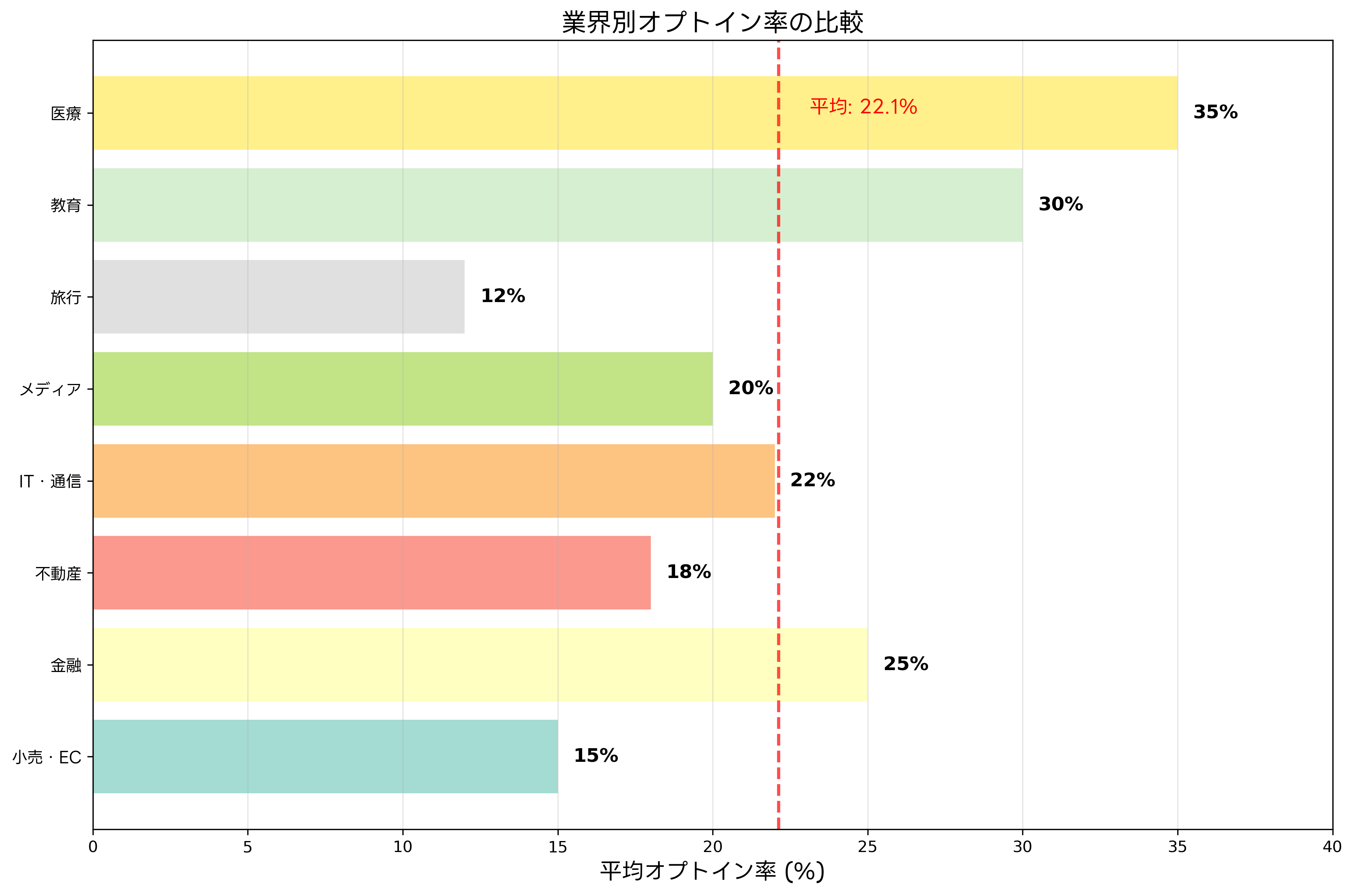 業界別オプトイン率の比較