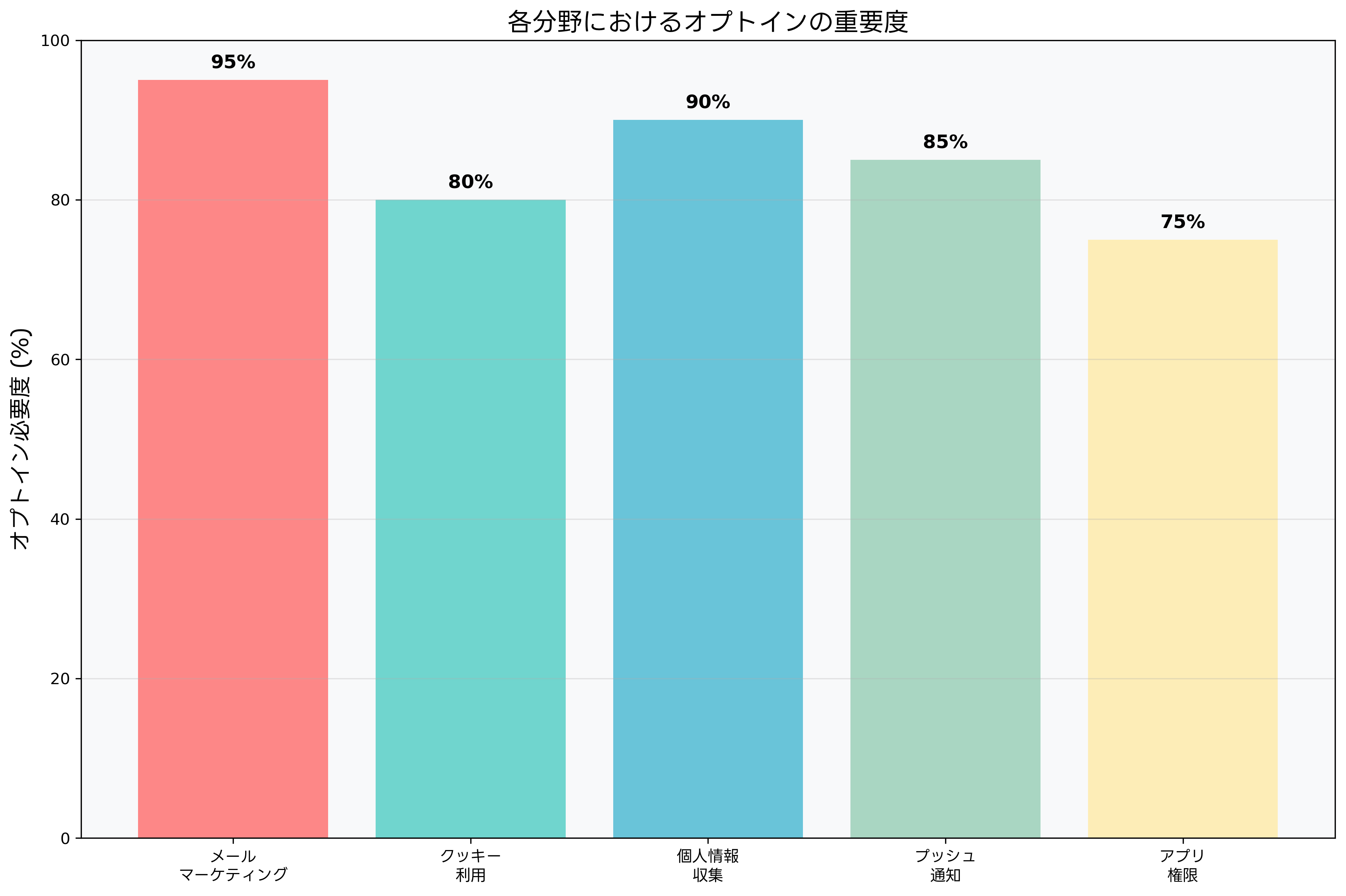 各分野におけるオプトインの重要度