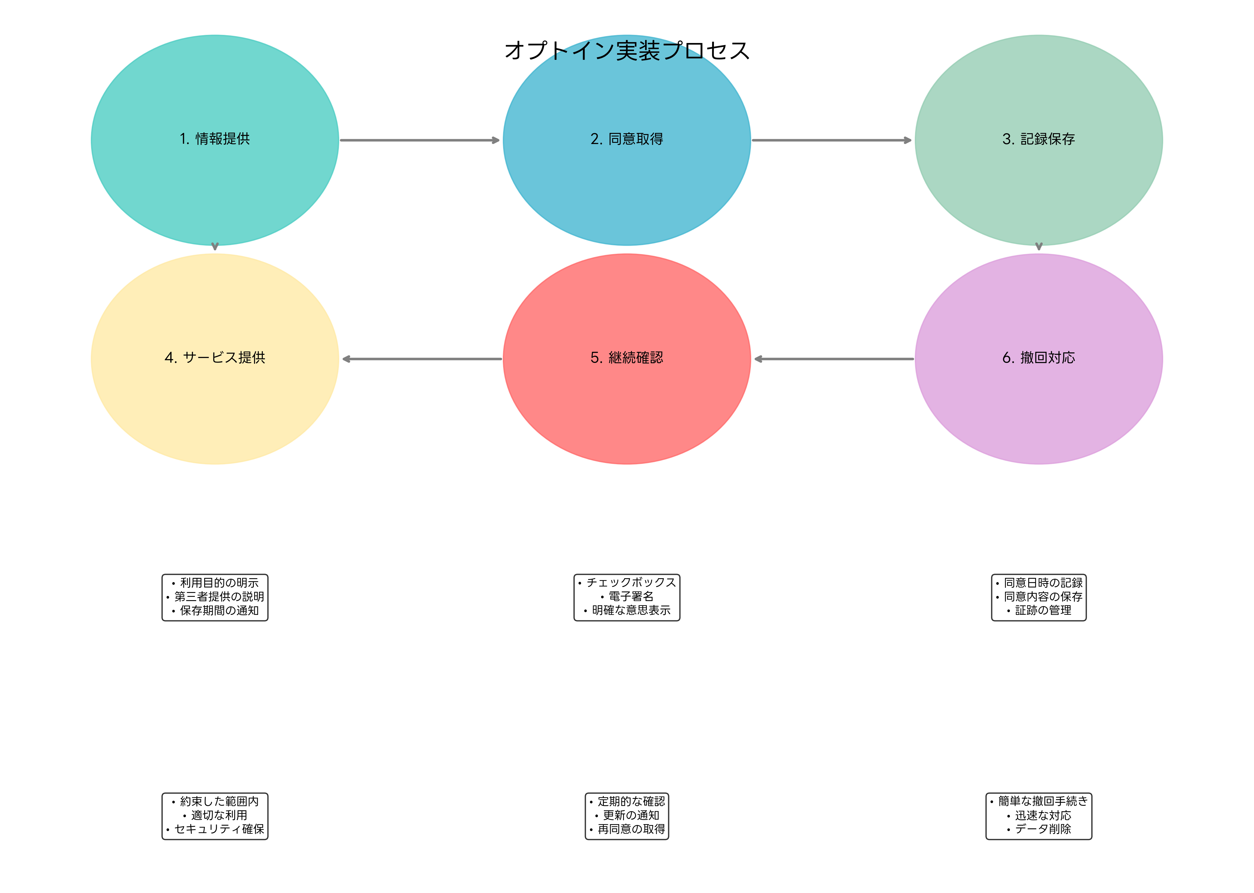 オプトイン実装プロセス