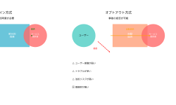 Featured image of post オプトイン (Opt-in)：デジタル時代の個人情報保護の基本原則