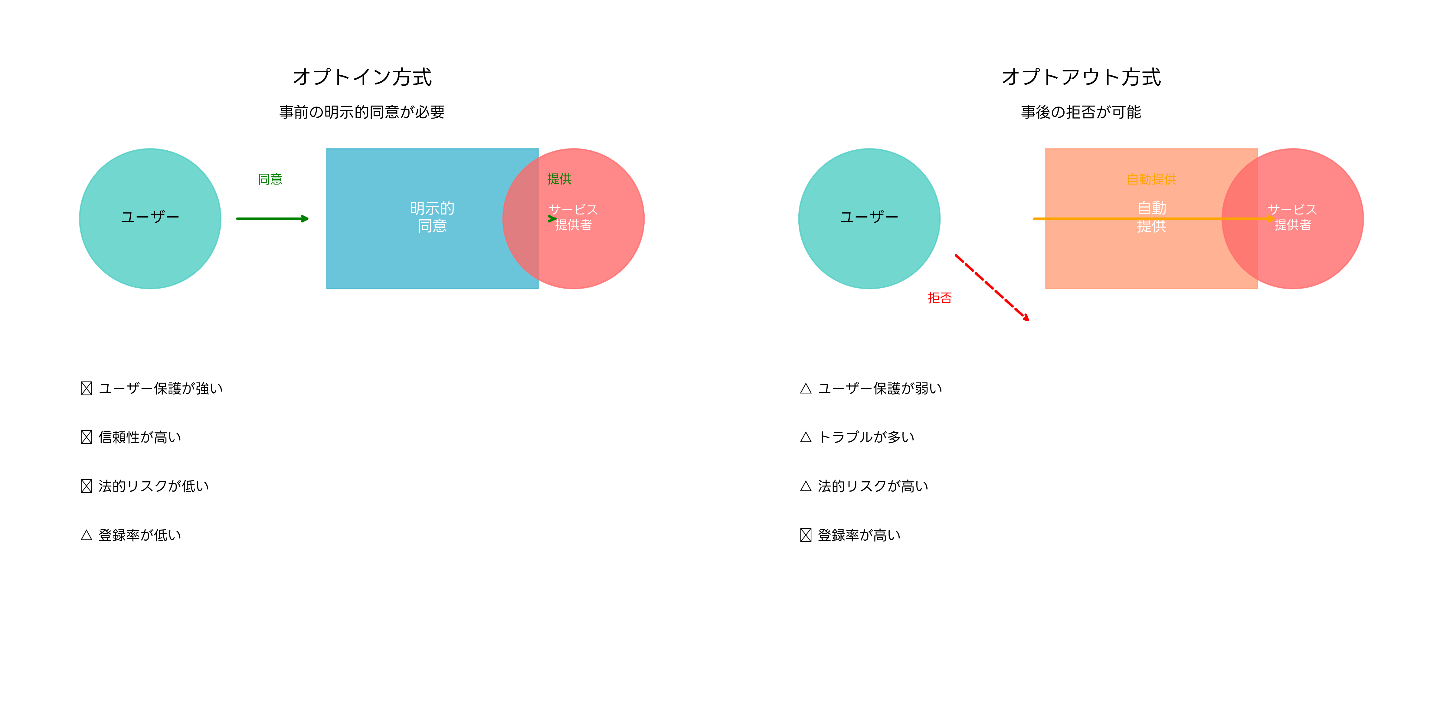 オプトインとオプトアウトの比較