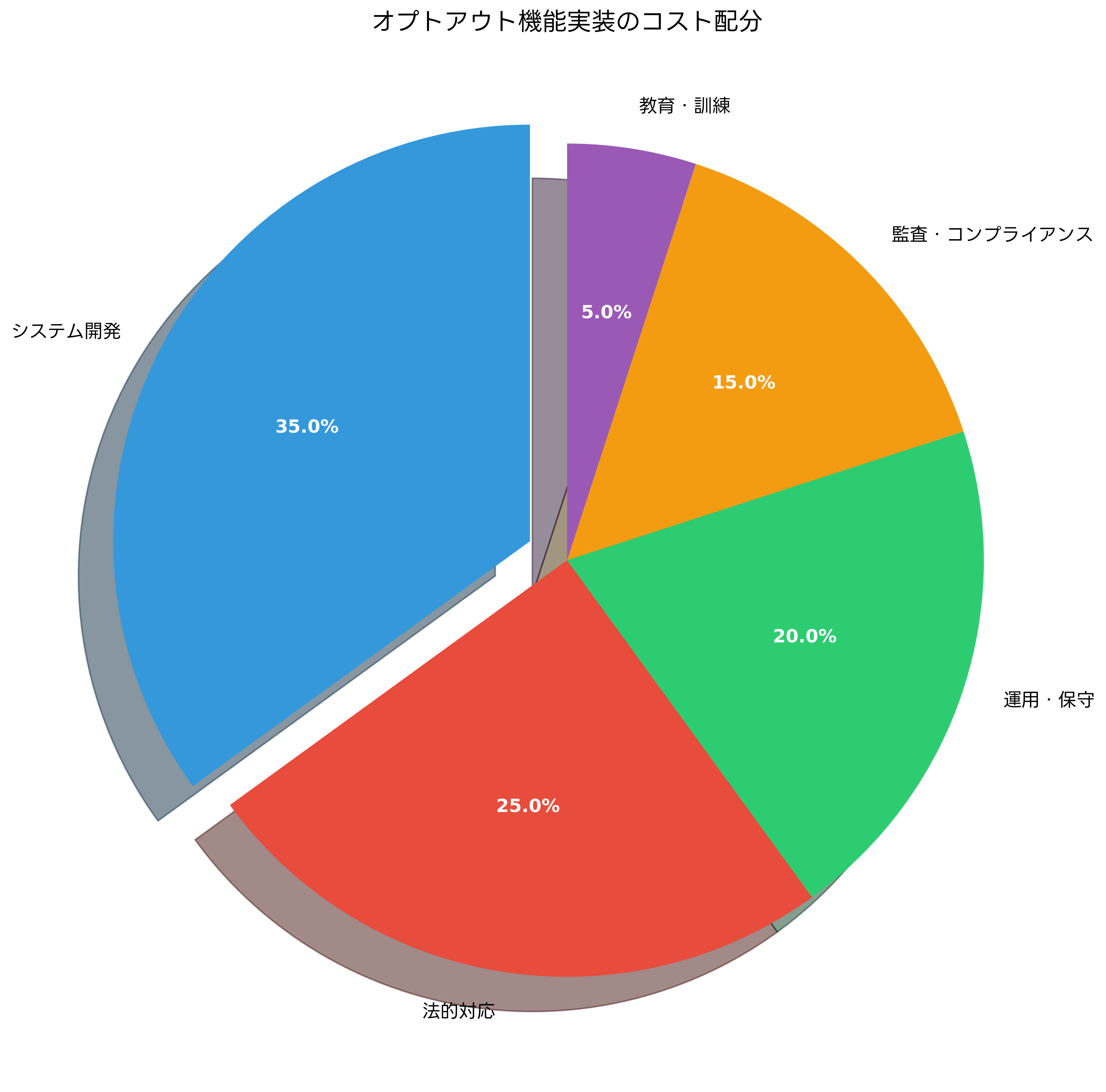 オプトアウト機能実装のコスト配分