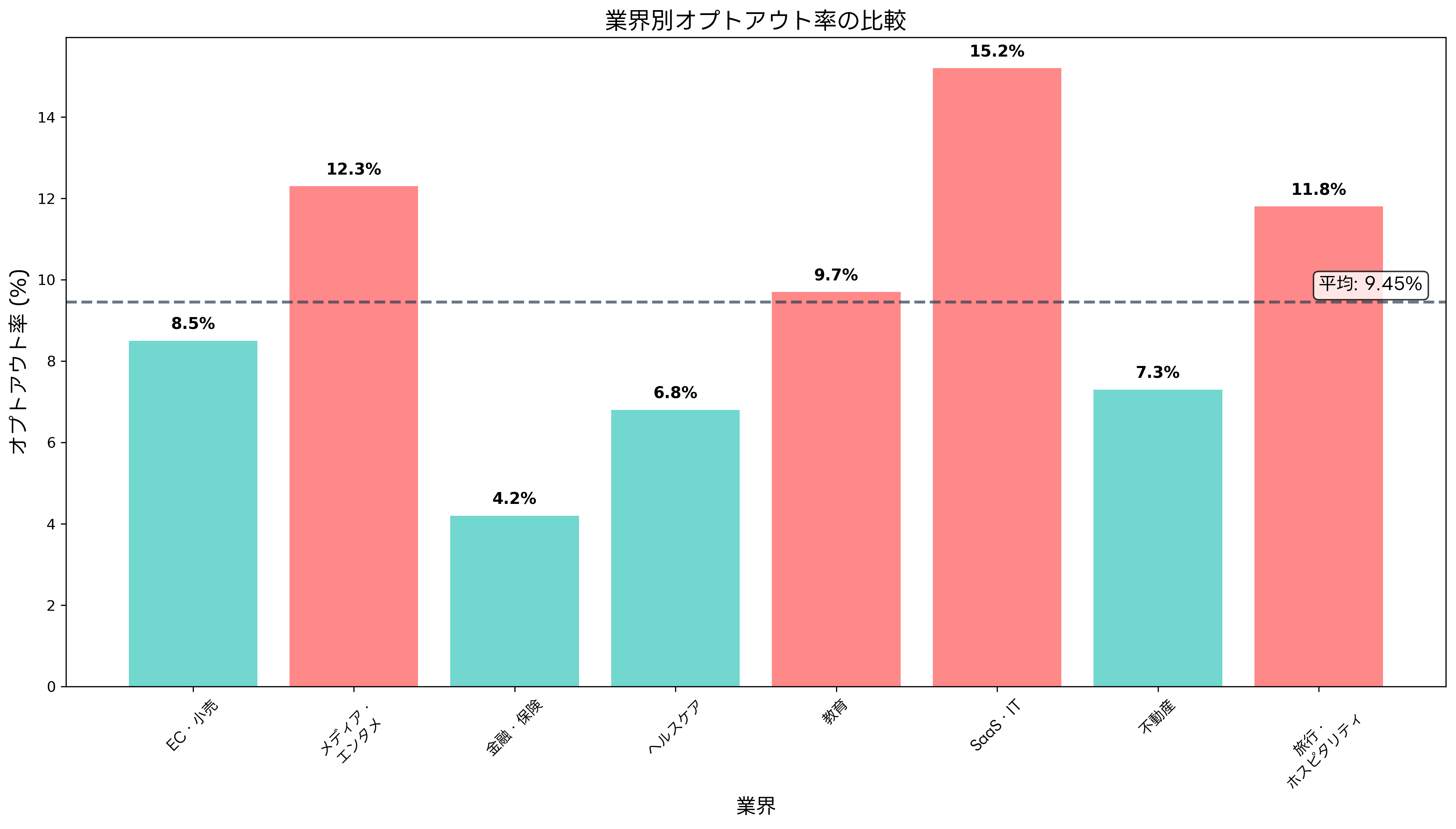 業界別オプトアウト率の比較
