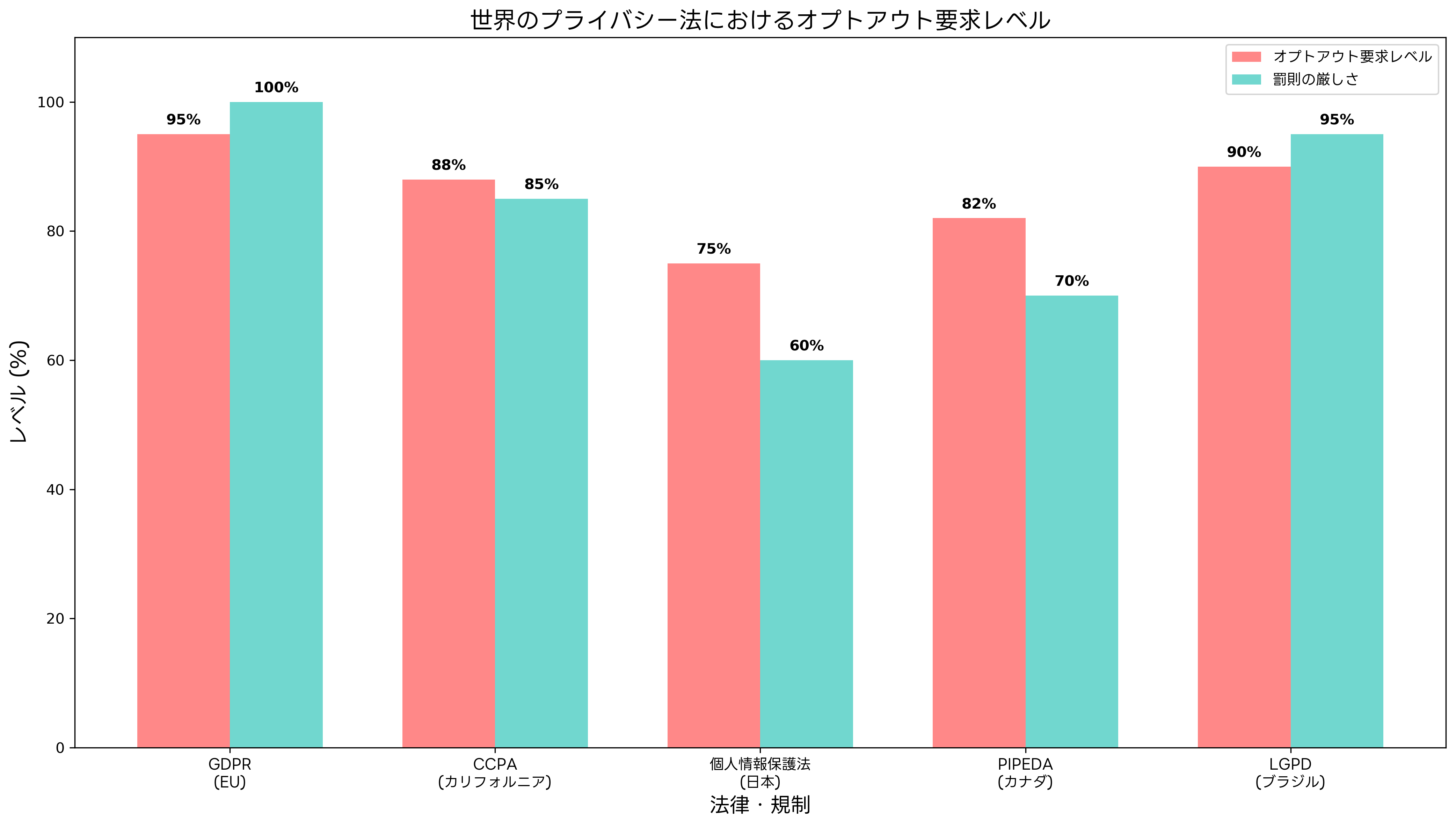 世界のプライバシー法におけるオプトアウト要求レベル