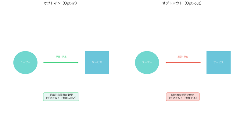 Featured image of post オプトアウト（Opt-out）：デジタル時代のプライバシー保護の要