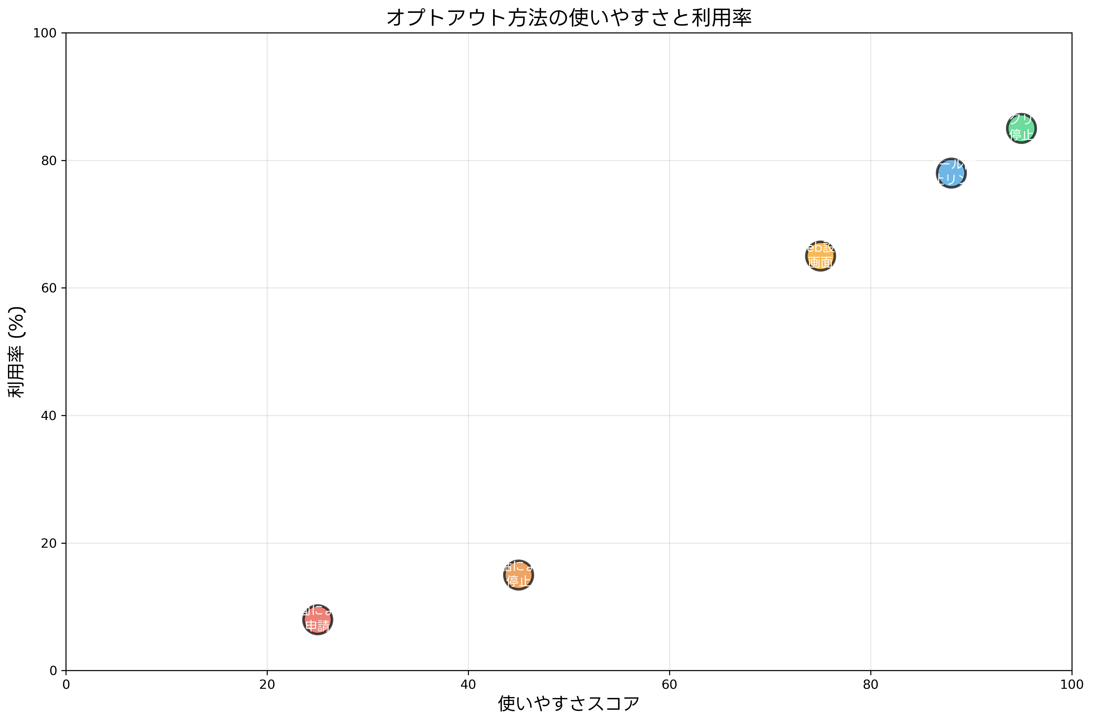 オプトアウト方法の使いやすさと利用率