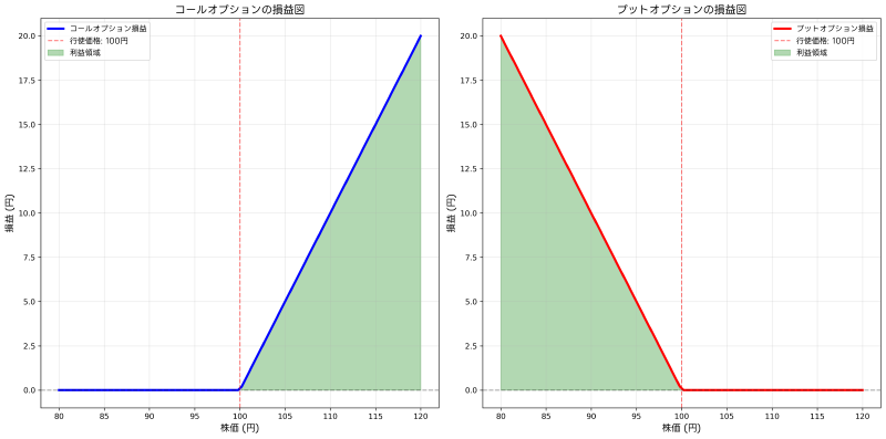 Featured image of post オプション（Option）：金融デリバティブの重要な投資手法を徹底解説