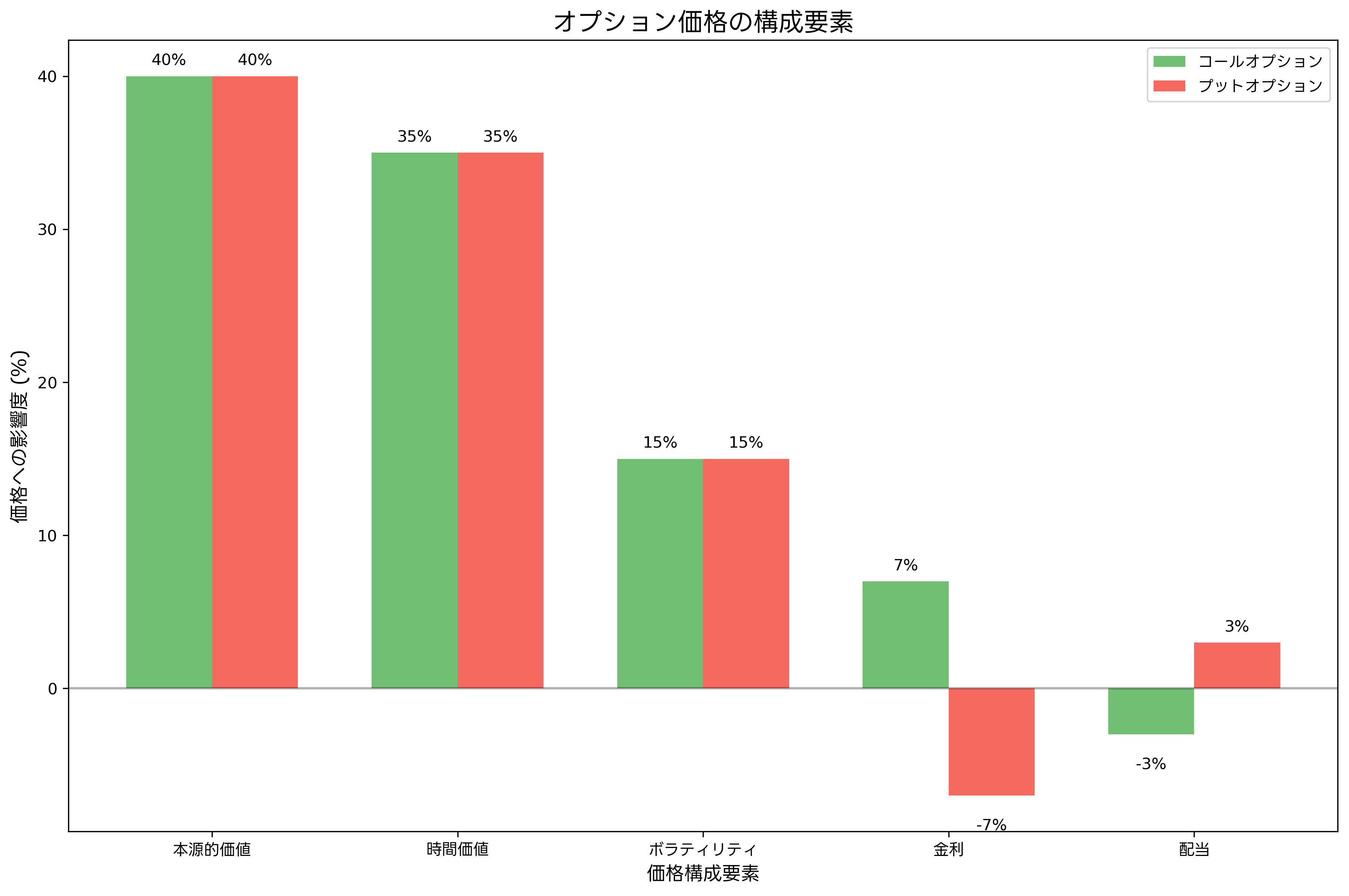 オプション価格の構成要素