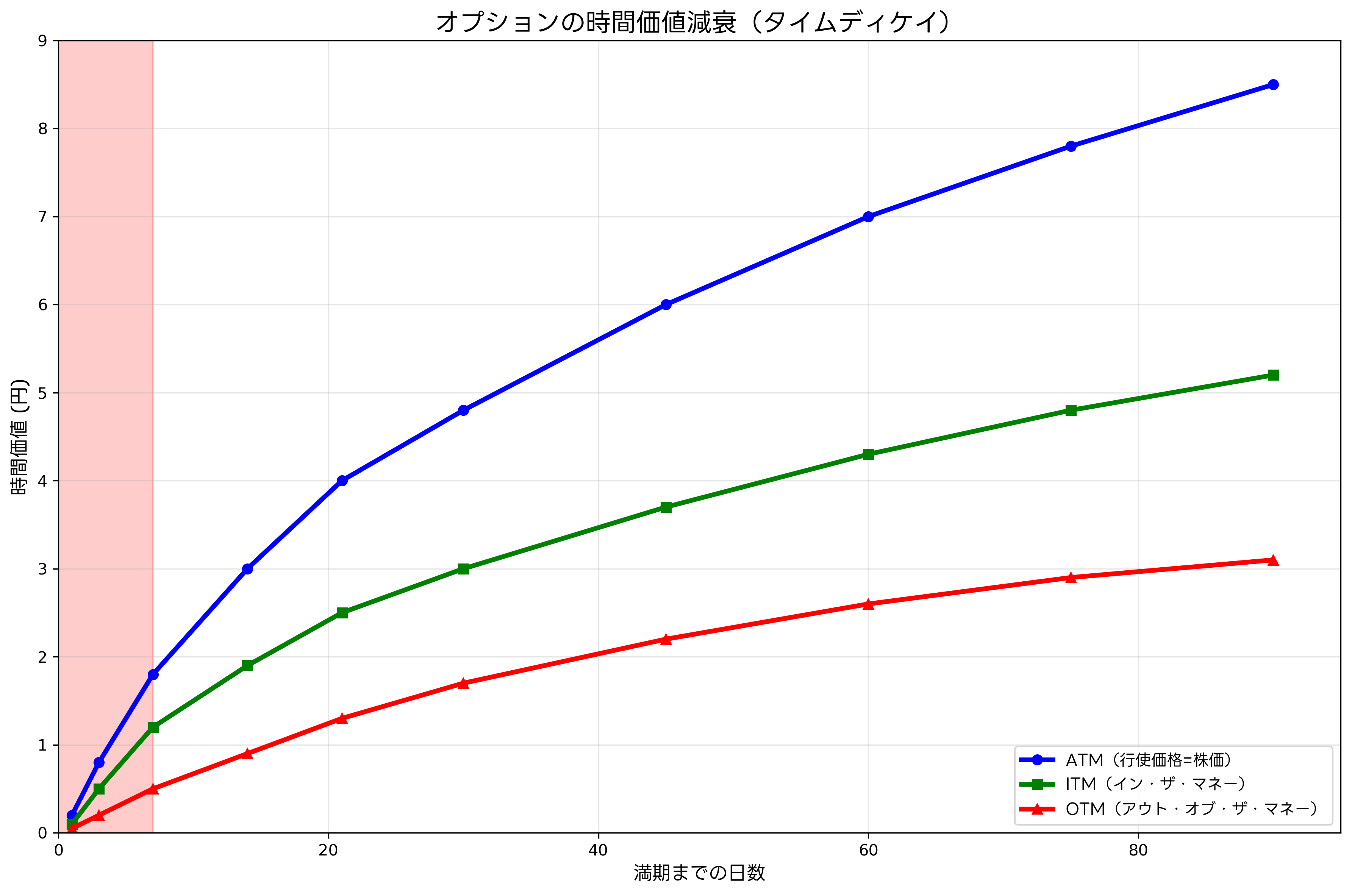 時間価値の減衰