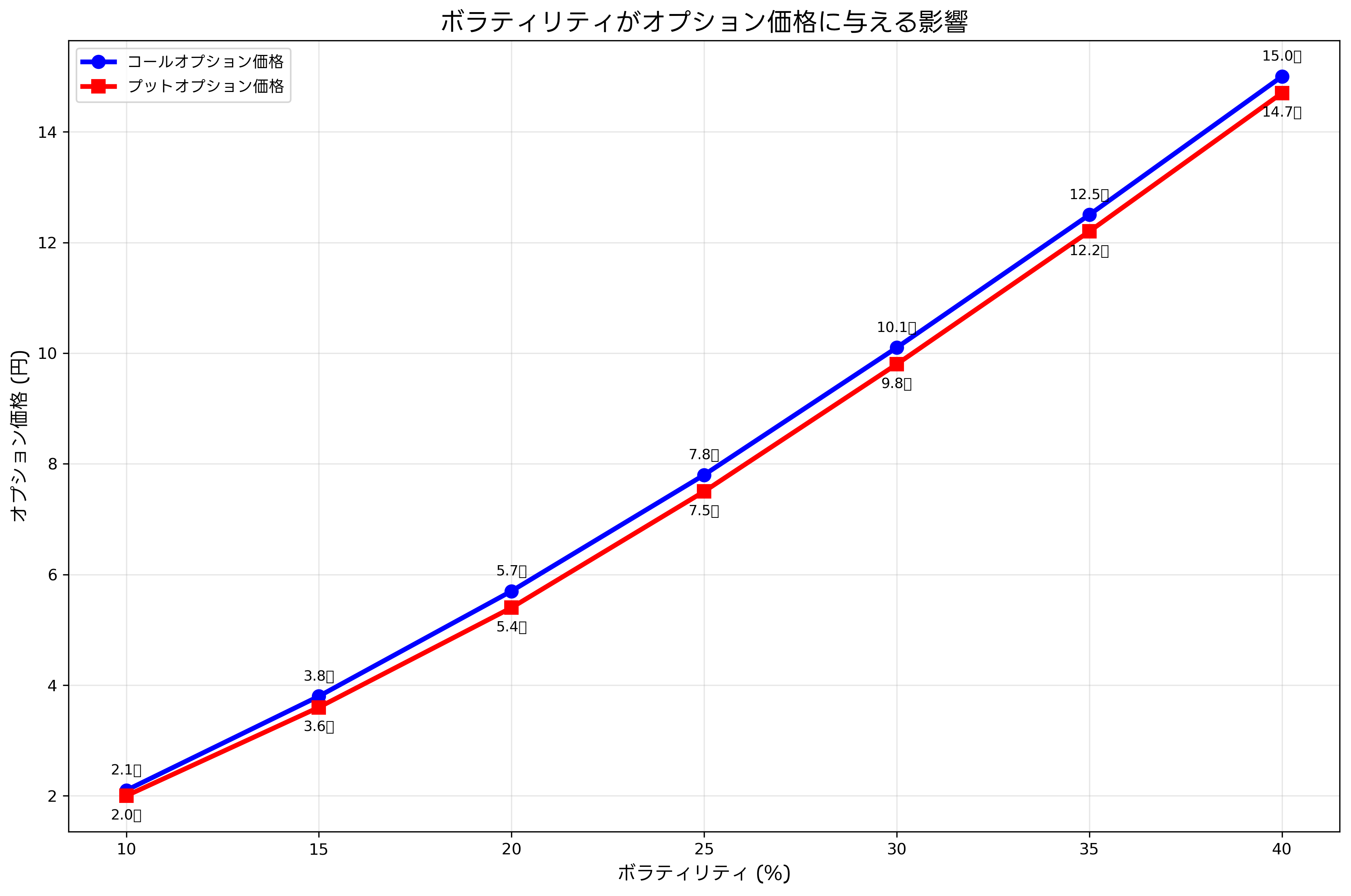 ボラティリティの影響