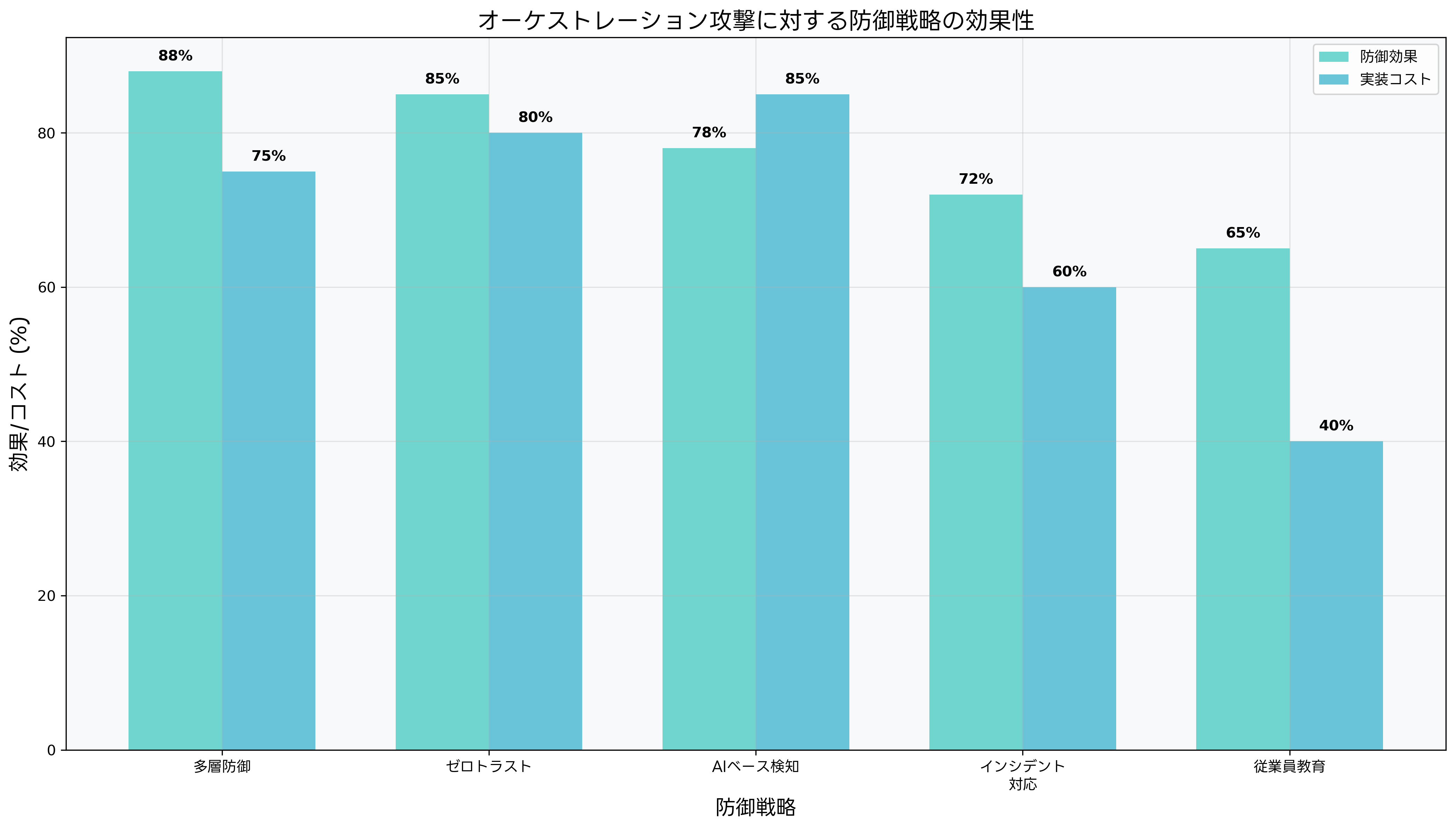 防御戦略の効果性