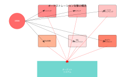 Featured image of post オーケストレーション攻撃：複数手法を統合する高度サイバー攻撃