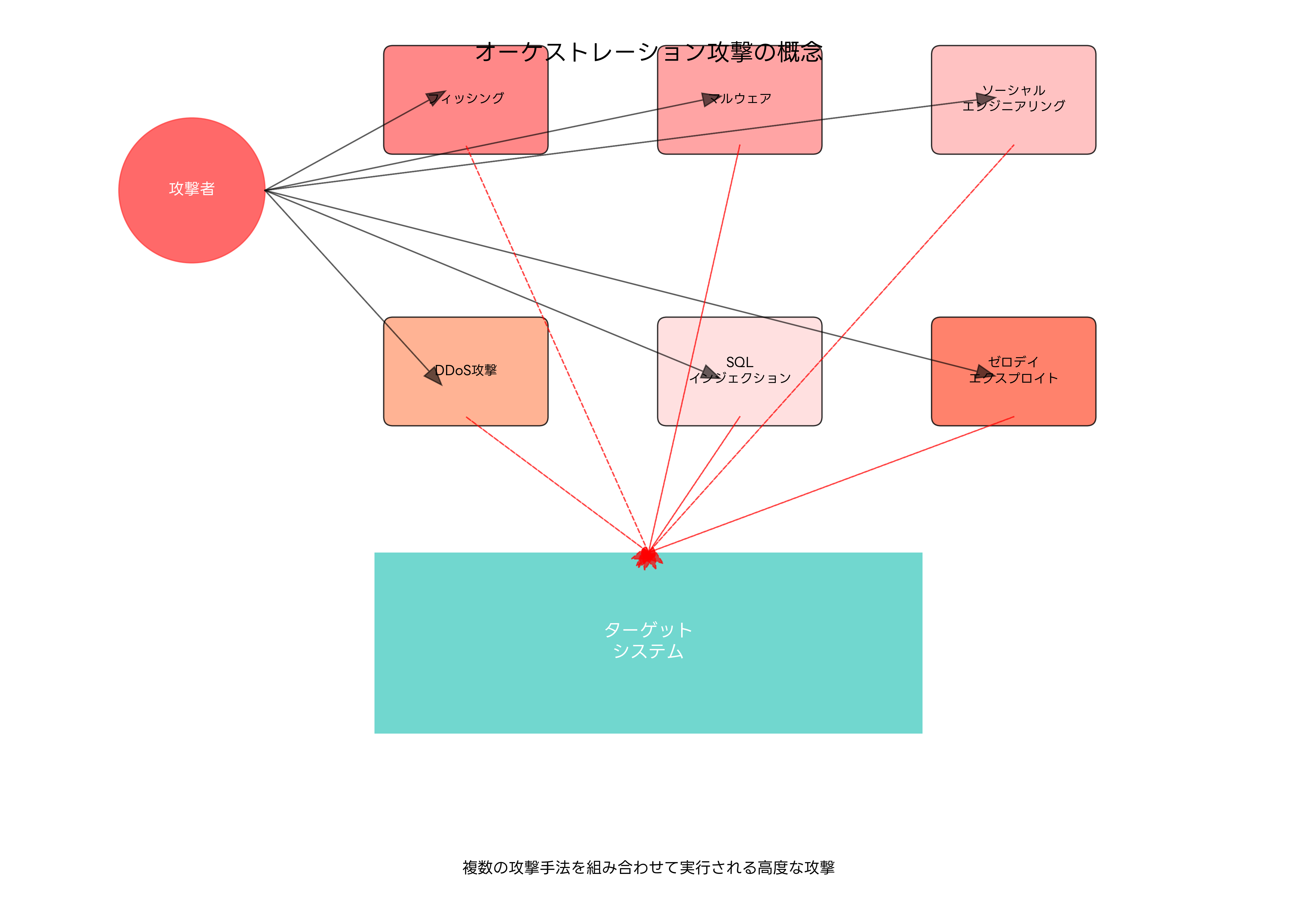 オーケストレーション攻撃の概念