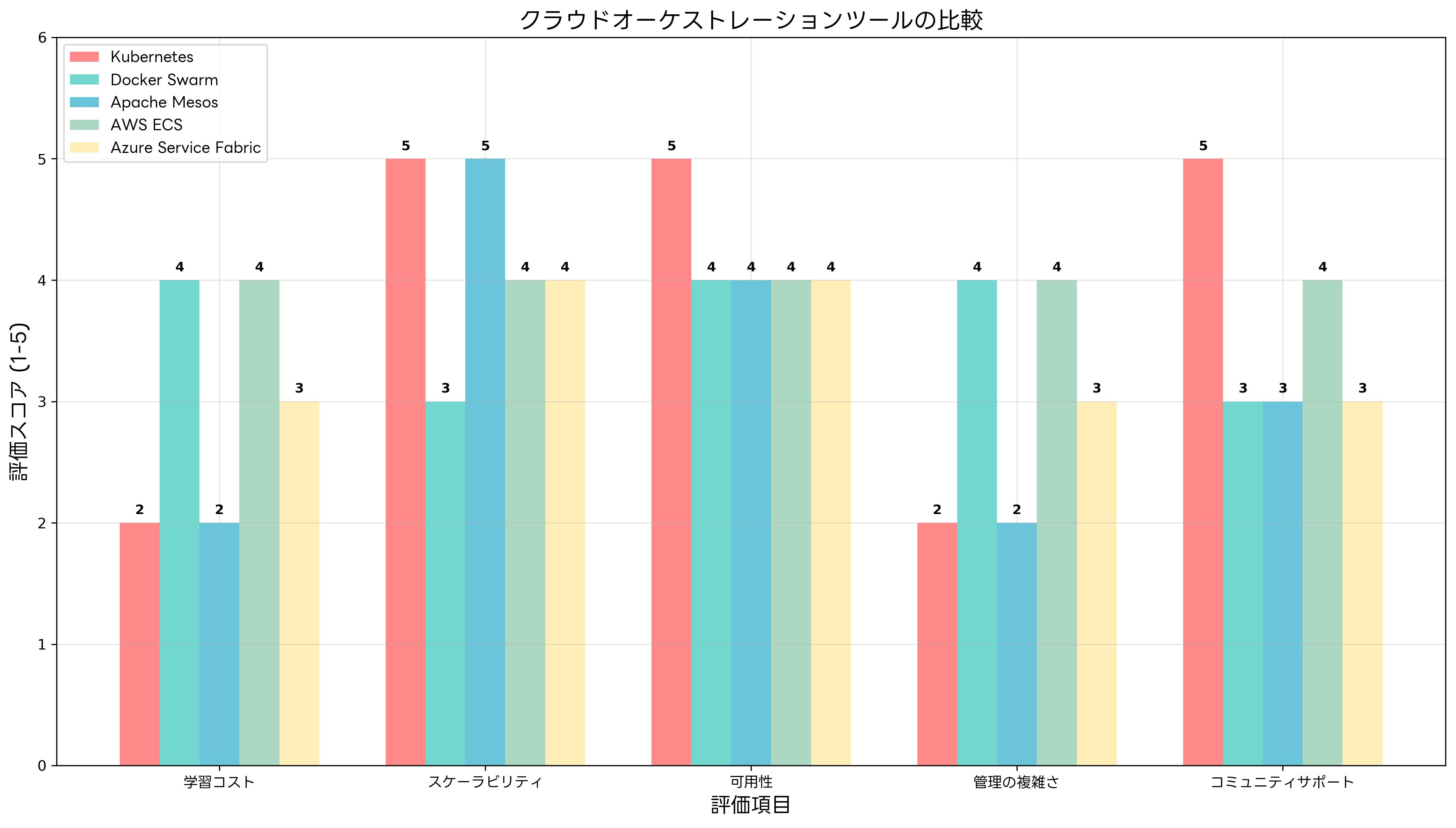 クラウドオーケストレーションツールの比較