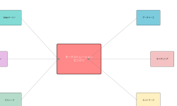 Featured image of post オーケストレーション（Orchestration）：現代ITシステムの統合管理手法