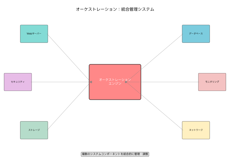 Featured image of post オーケストレーション（Orchestration）：現代ITシステムの統合管理手法