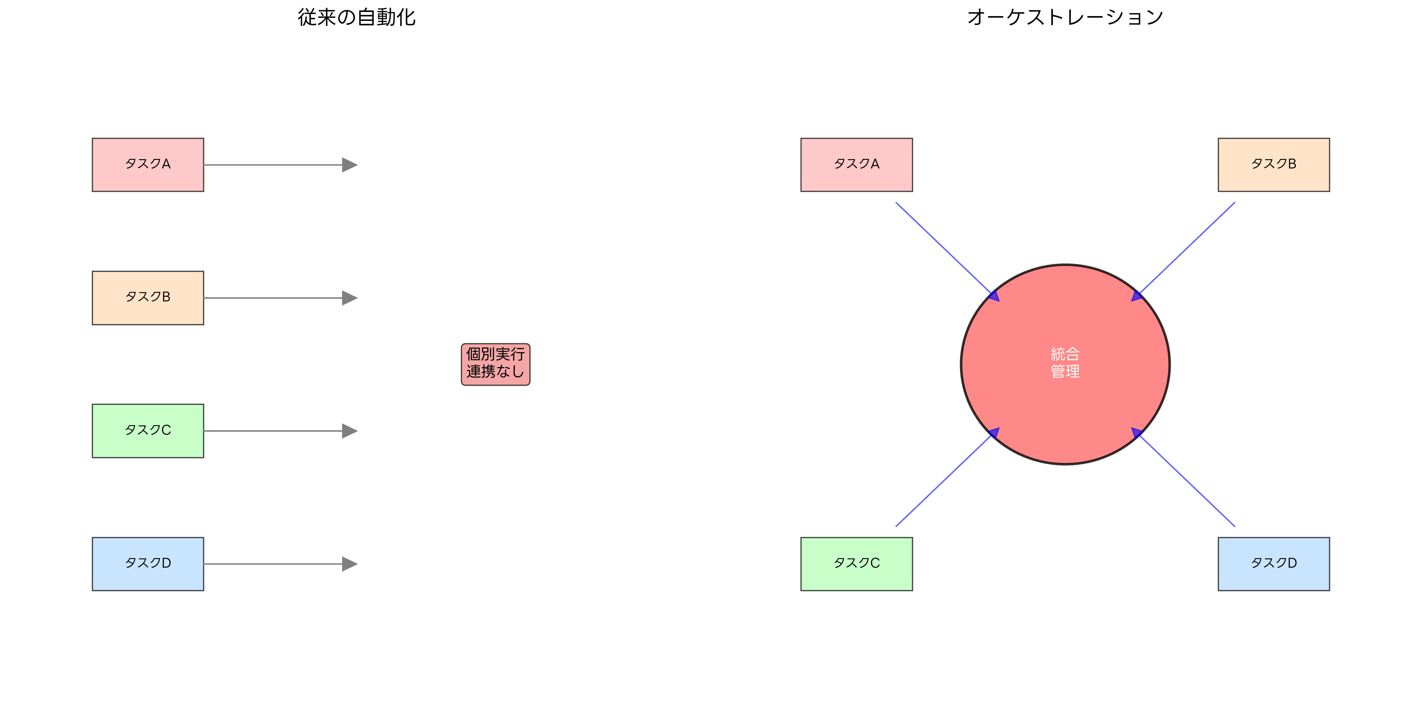 オーケストレーション vs 自動化の比較