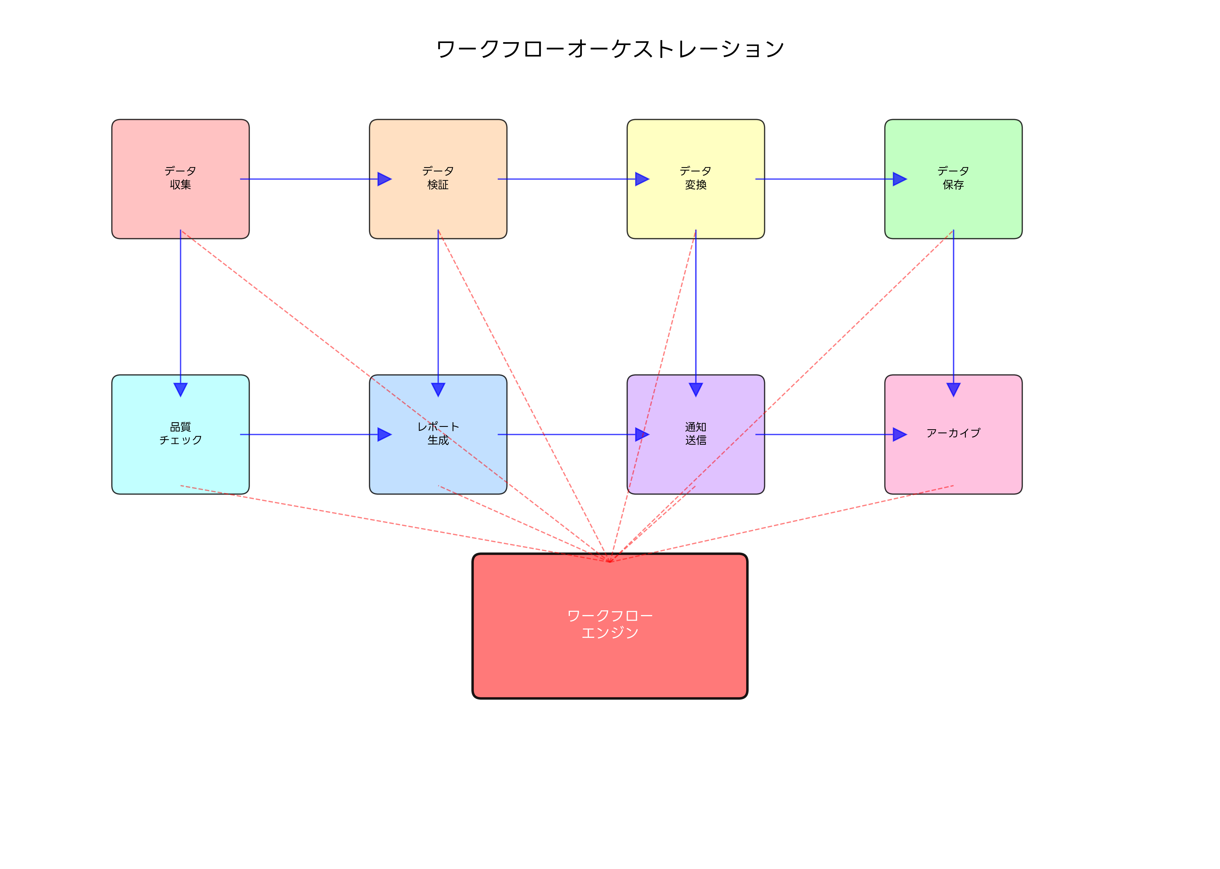 ワークフローオーケストレーション