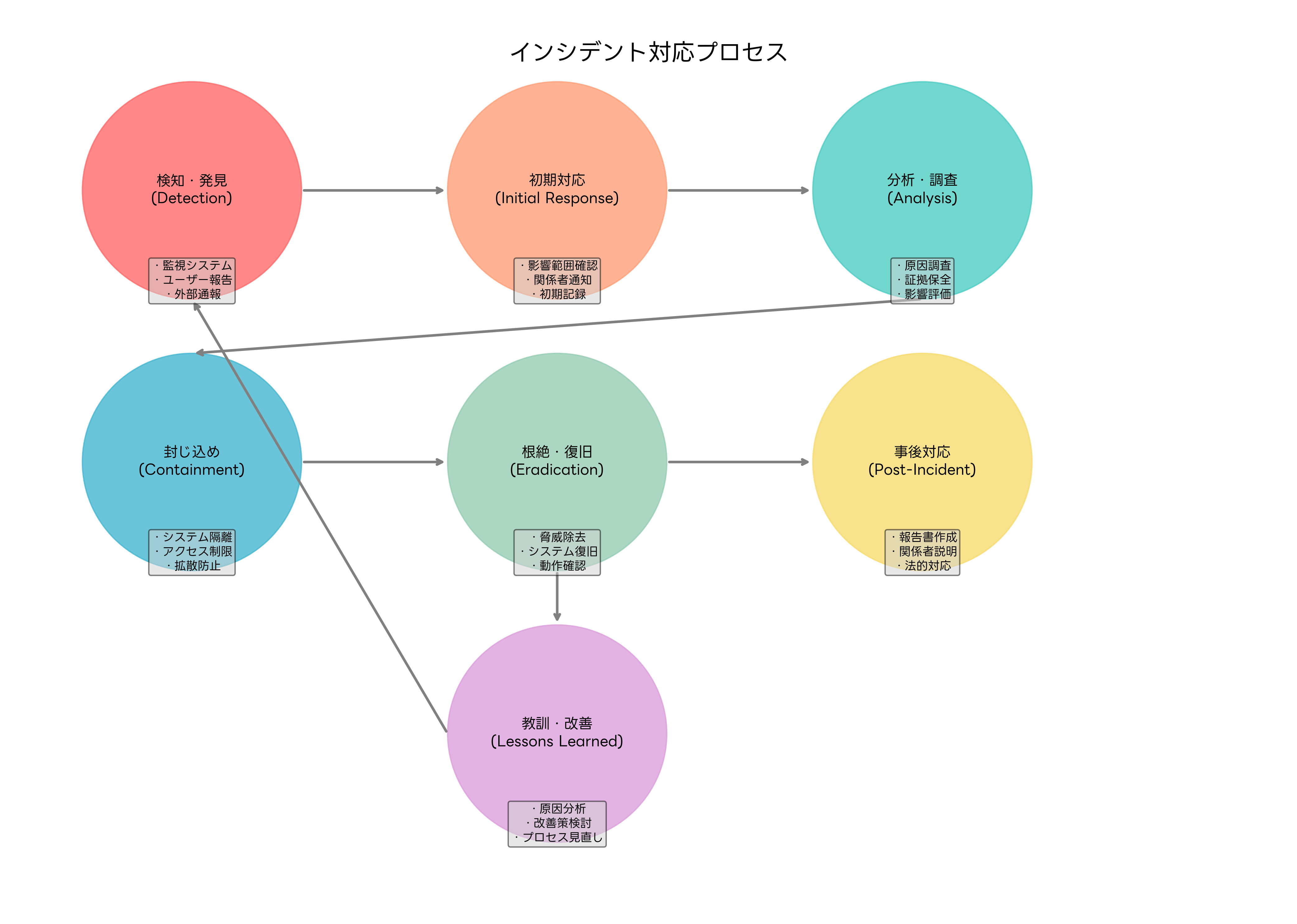 インシデント対応プロセス