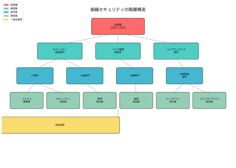 Featured image of post オーガナイゼーショナルセキュリティ：組織全体で構築する情報セキュリティ体制