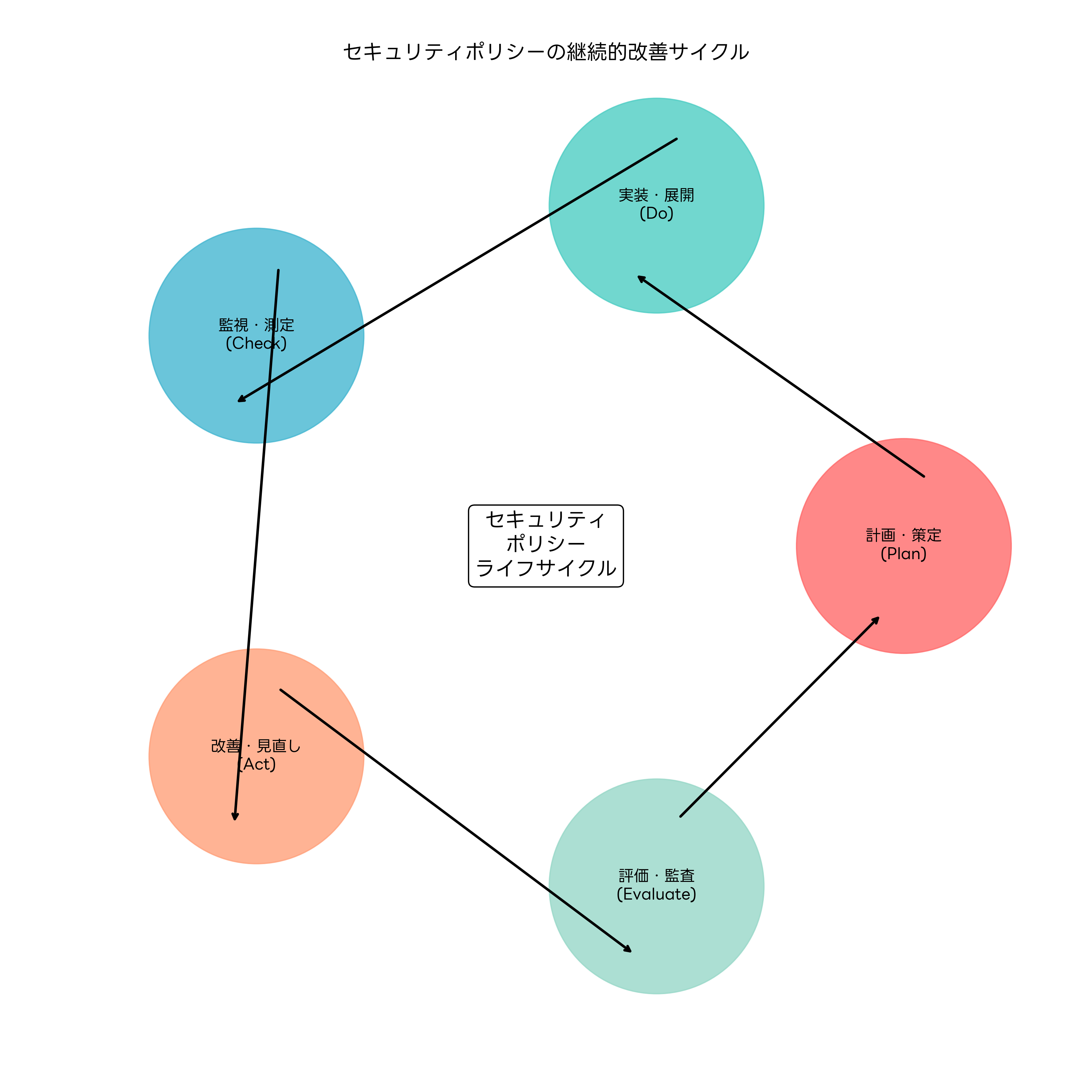 セキュリティポリシーのライフサイクル
