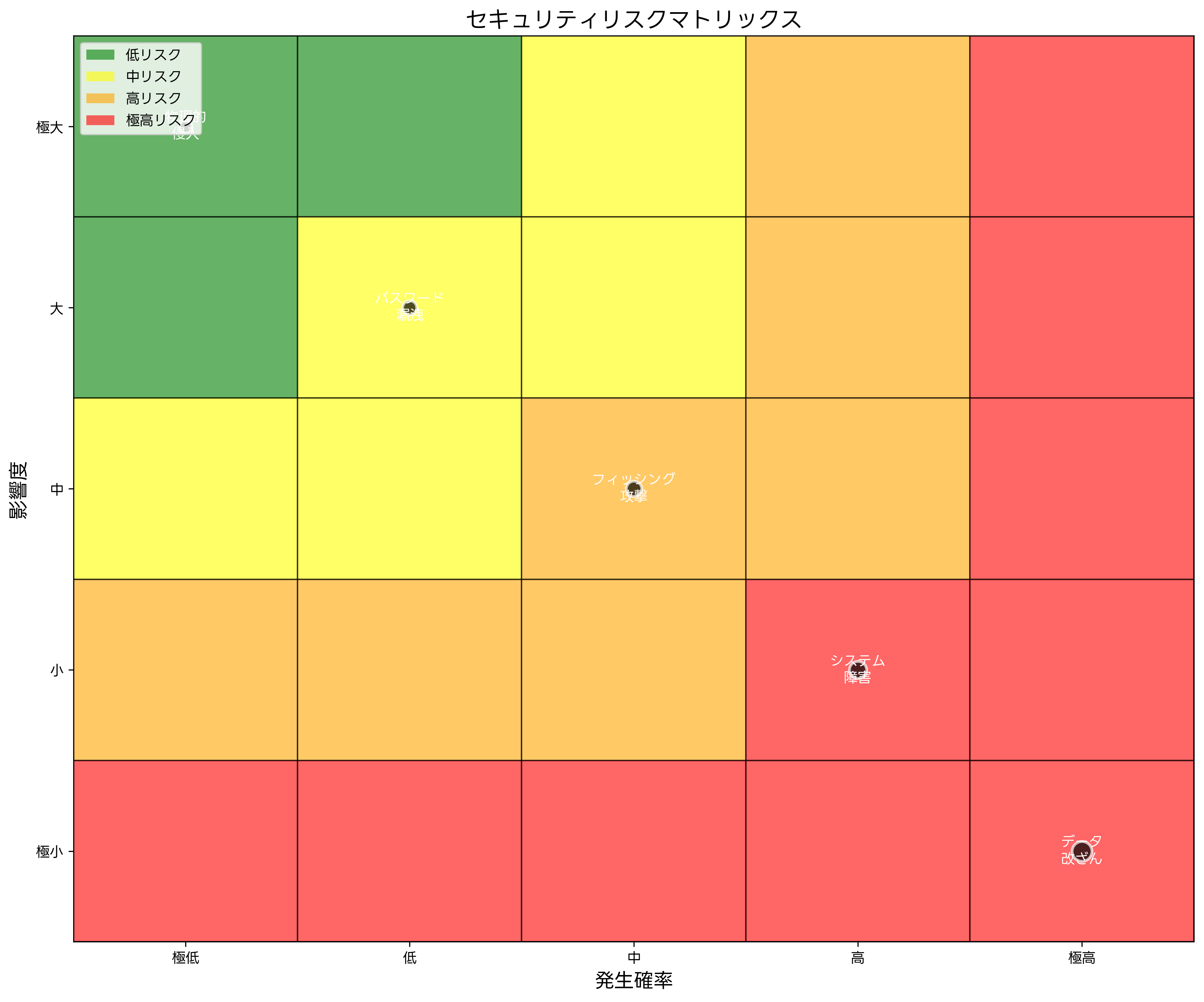 セキュリティリスクマトリックス