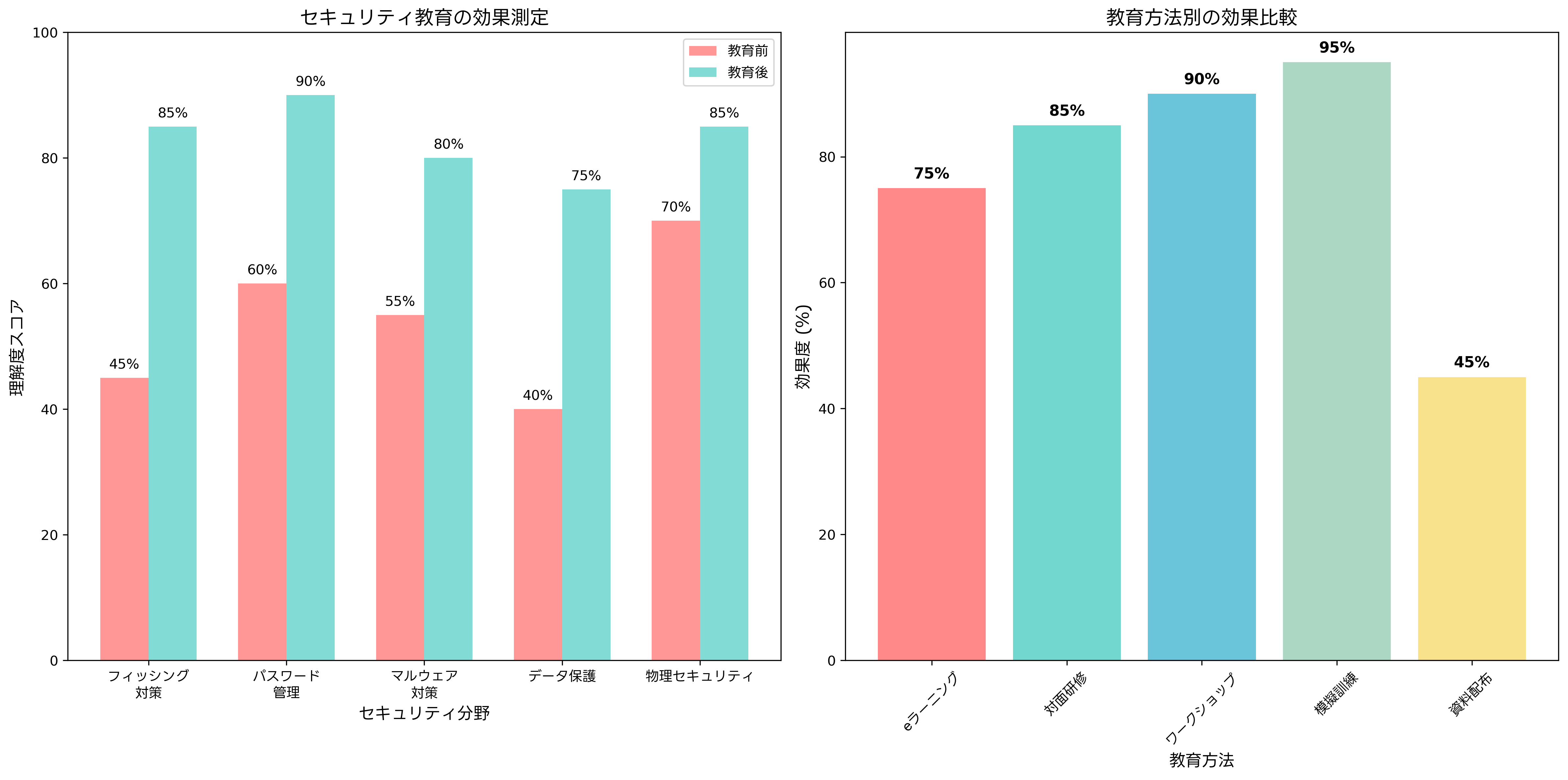 セキュリティ教育の効果測定