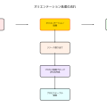 オリエンテーション (Orientation)：オペレーティングシステムにおける重要な初期化処理