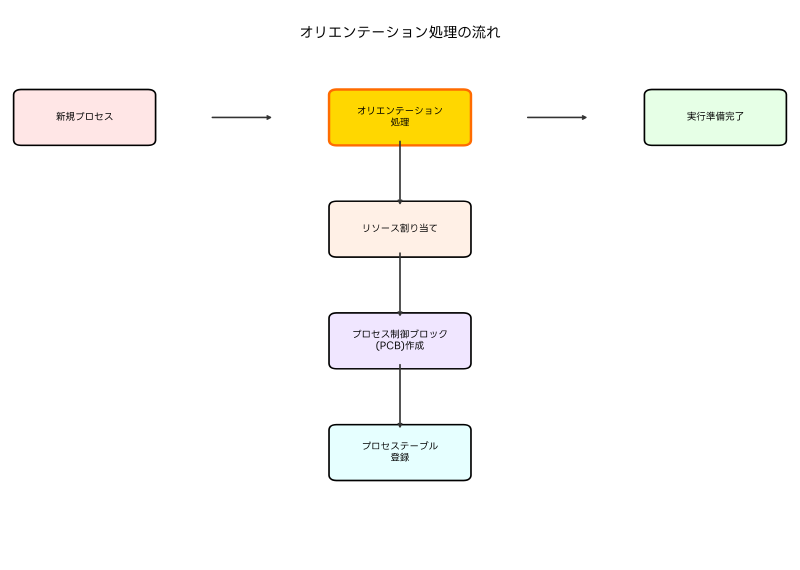 Featured image of post オリエンテーション (Orientation)：オペレーティングシステムにおける重要な初期化処理
