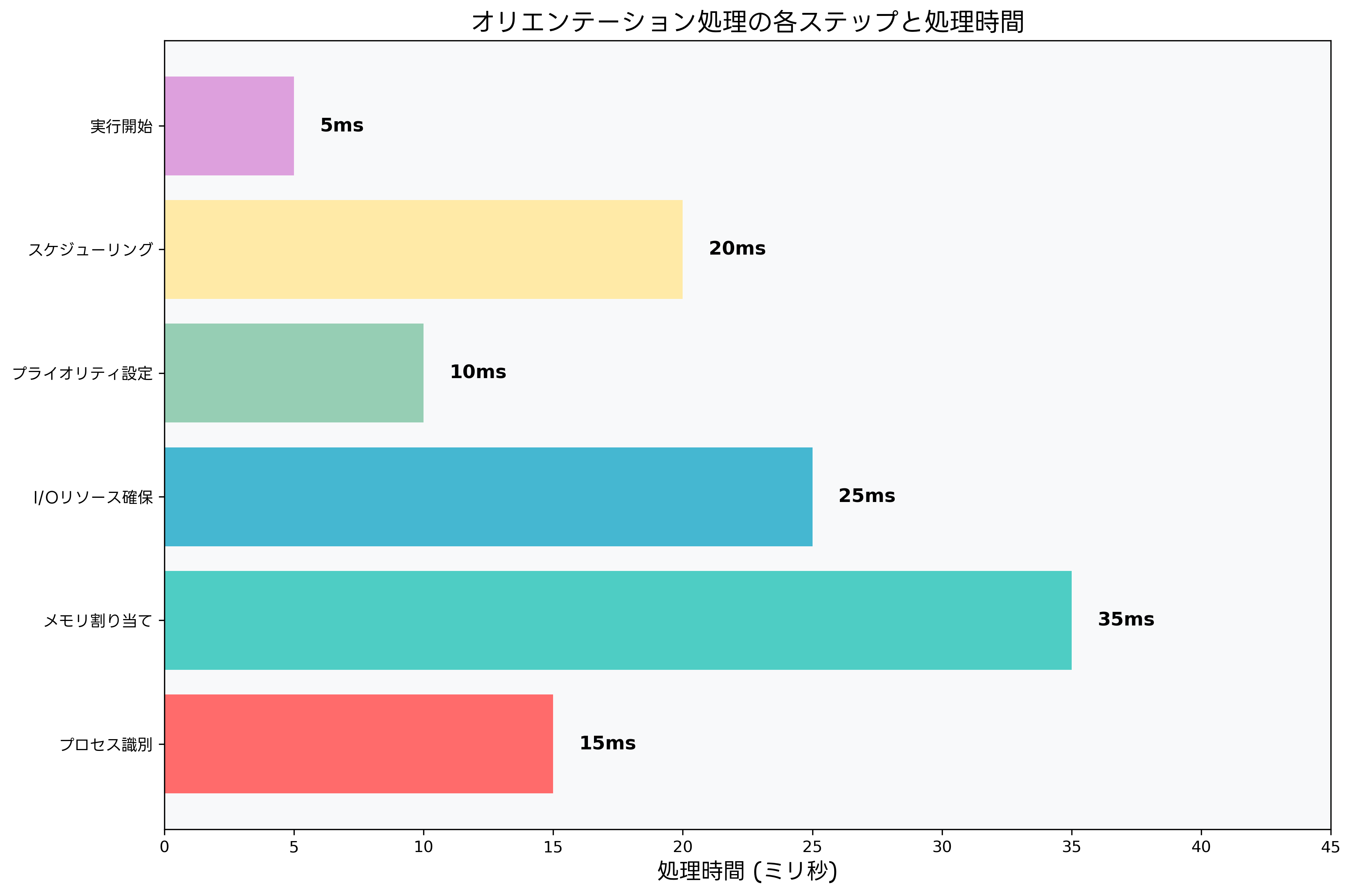 オリエンテーション処理の各ステップと処理時間