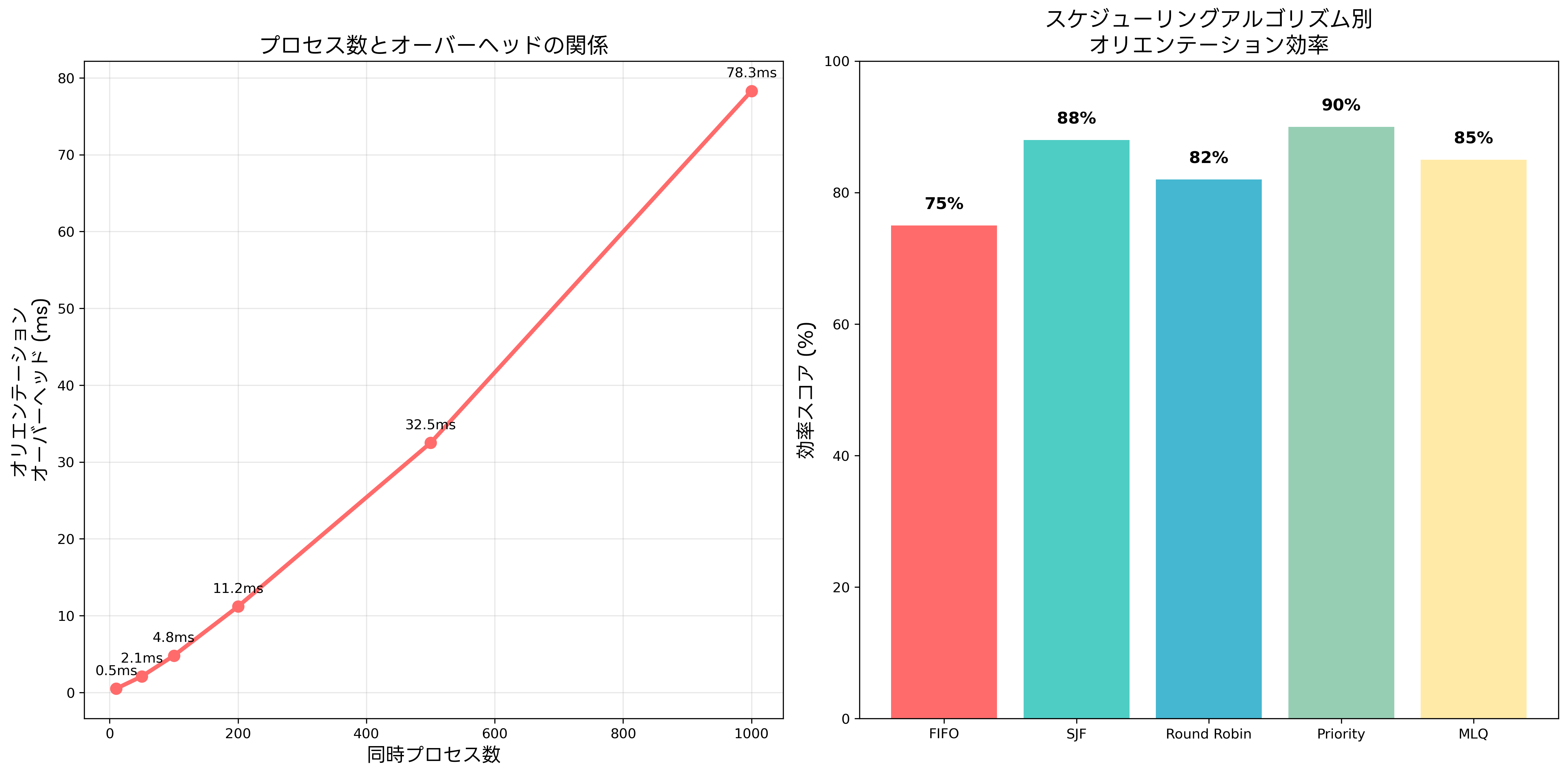 プロセス数とオーバーヘッドの関係
