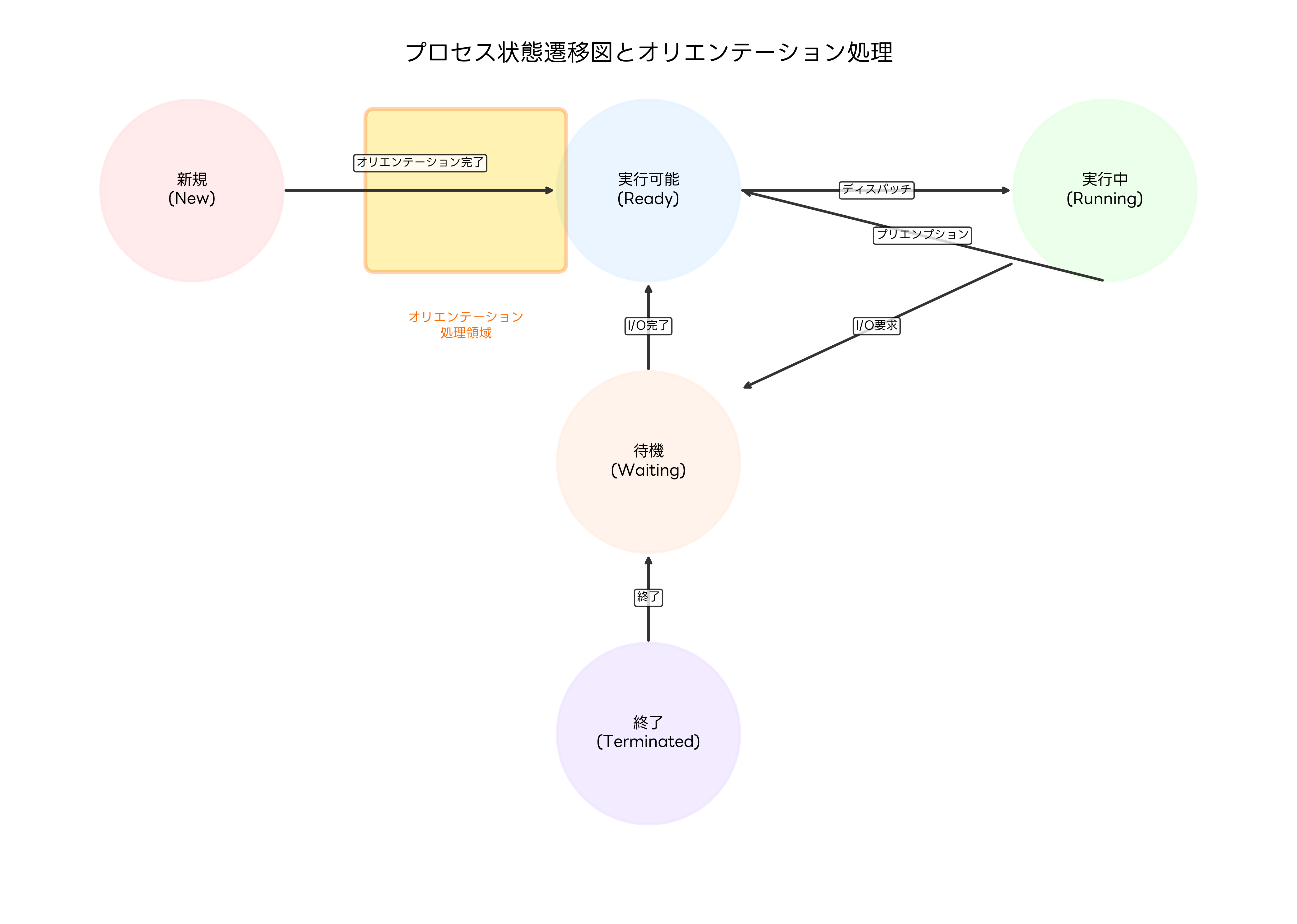 プロセス状態遷移図とオリエンテーション処理