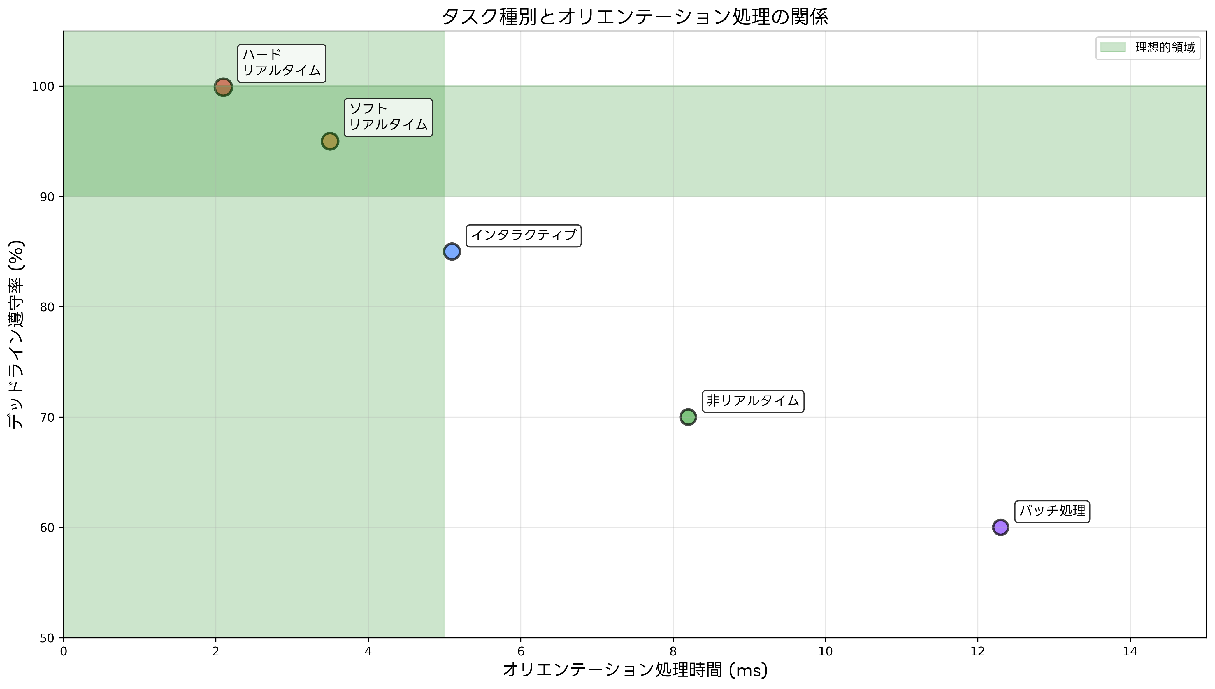 タスク種別とオリエンテーション処理の関係
